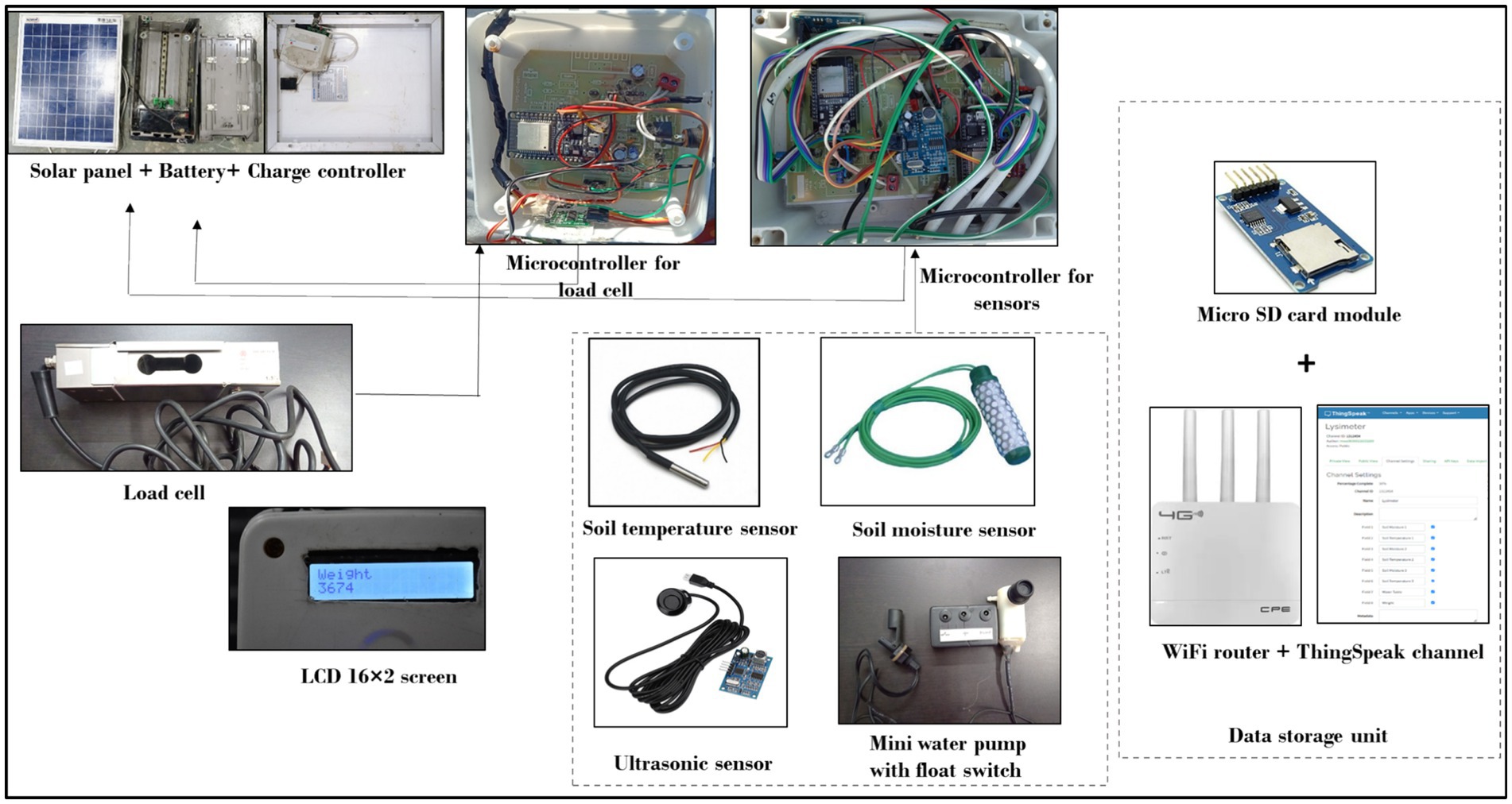 Diagram of a solar-powered sensor system featuring a solar panel, battery, and charge controller connected to microcontrollers for load cell and sensors. Includes load cell, LCD screen, soil temperature and moisture sensors, ultrasonic sensor, mini water pump, float switch, Micro SD card module, WiFi router, and ThingSpeak channel for data storage.