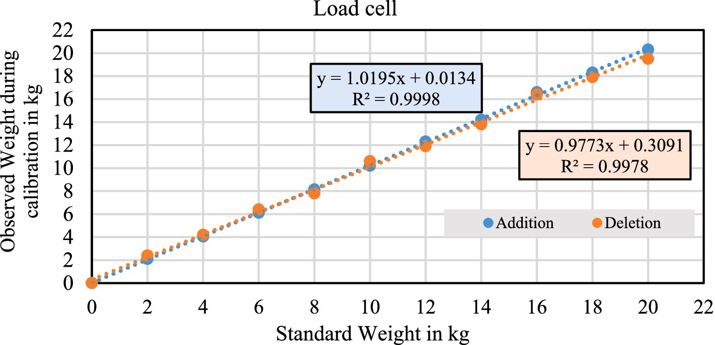 Scatter plot showing the calibration of a load cell with observed weights against standard weights in kilograms. Blue dots represent addition, with the line equation \(y = 1.0195x + 0.0134\) and \(R^2 = 0.9998\). Orange dots represent deletion, with the line equation \(y = 0.9773x + 0.3091\) and \(R^2 = 0.9978\). Data points follow a linear trend.