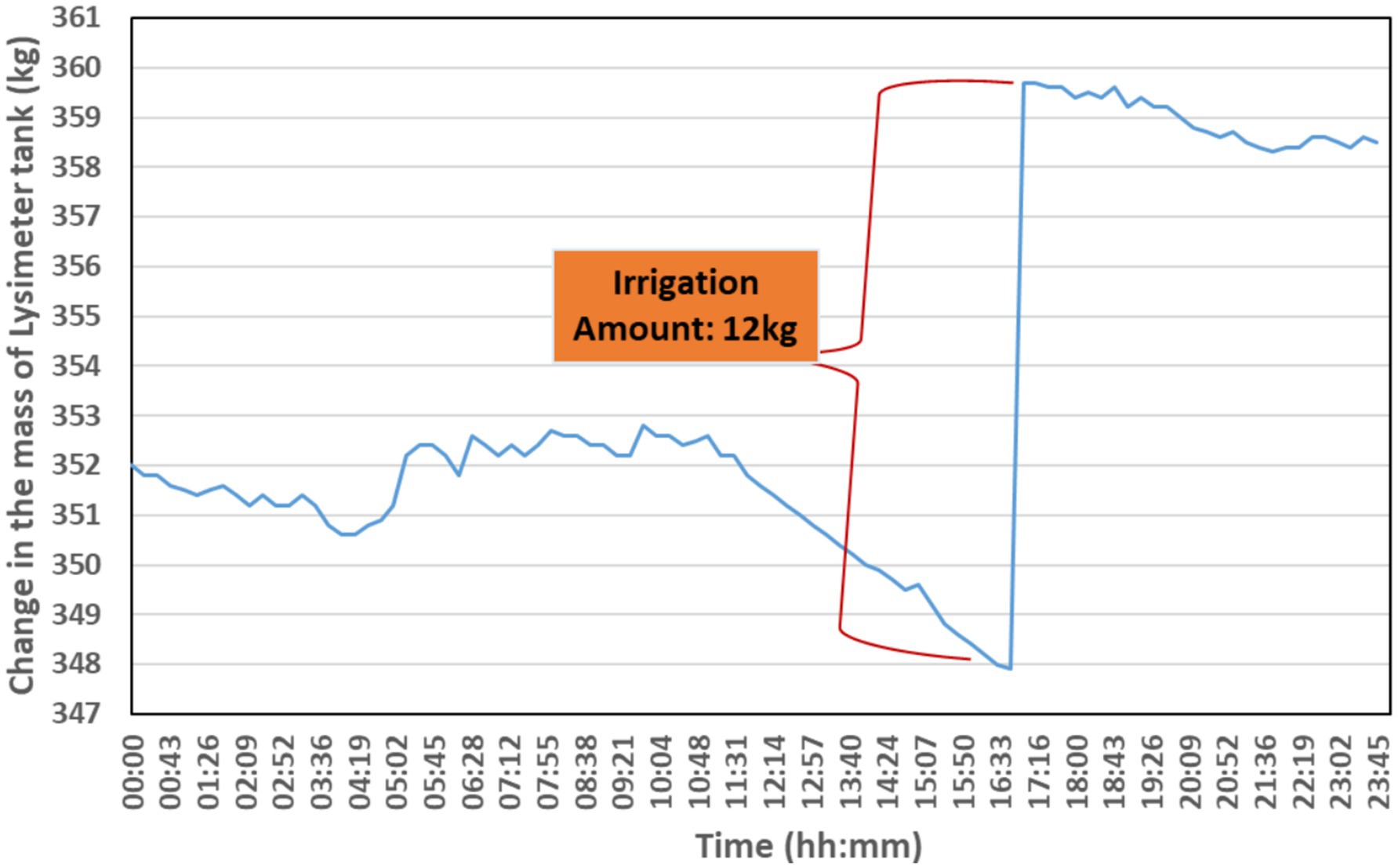 Line graph showing change in the mass of a lysimeter tank over a day, measured in kilograms. It indicates a general decline with a sharp increase at 15:00 due to irrigation of 12 kilograms, marked by a red line. Time is on the x-axis and mass on the y-axis.
