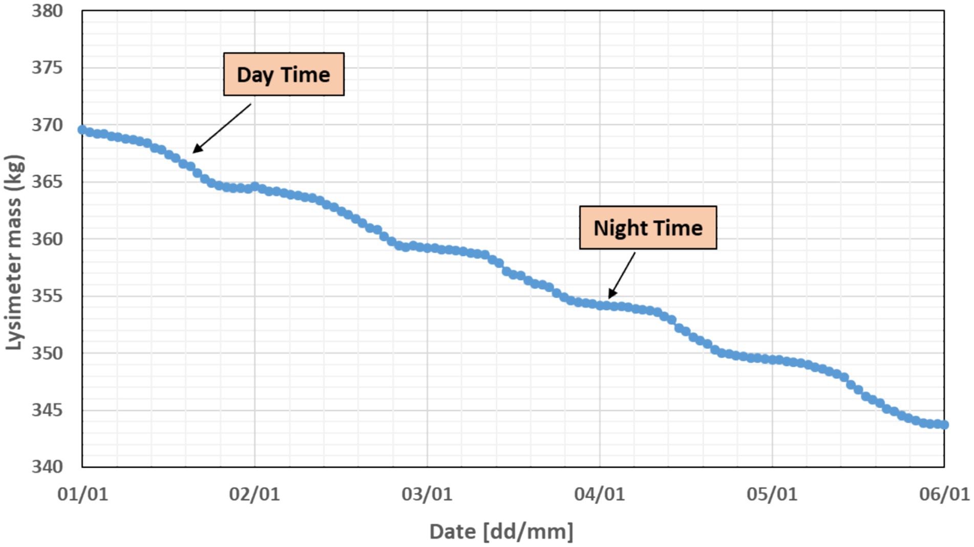 Graph depicting lysimeter mass in kilograms decreasing from 370 to 345 over six days, from January 1st to January 6th. Labeled arrows indicate