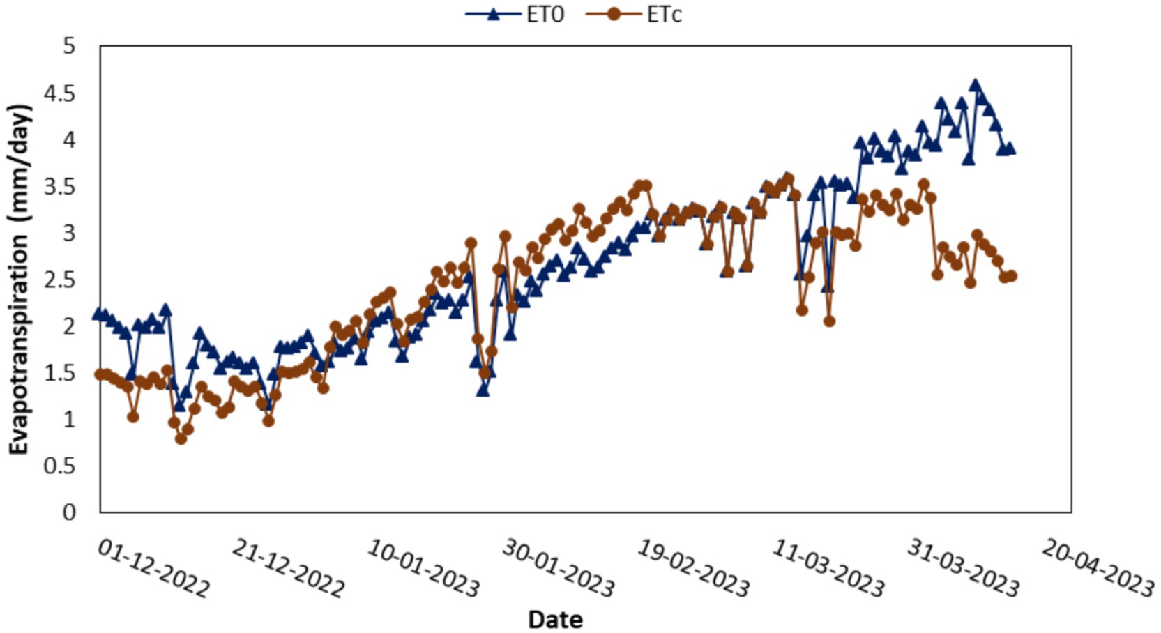Line graph showing daily evapotranspiration in millimeters per day from December 1, 2022, to April 20, 2023. Blue triangles represent ETO and brown circles represent ETc. Both datasets display an increasing trend, with values fluctuating between approximately 1.5 and 4.5 mm/day. ETO values generally appear higher than ETc.
