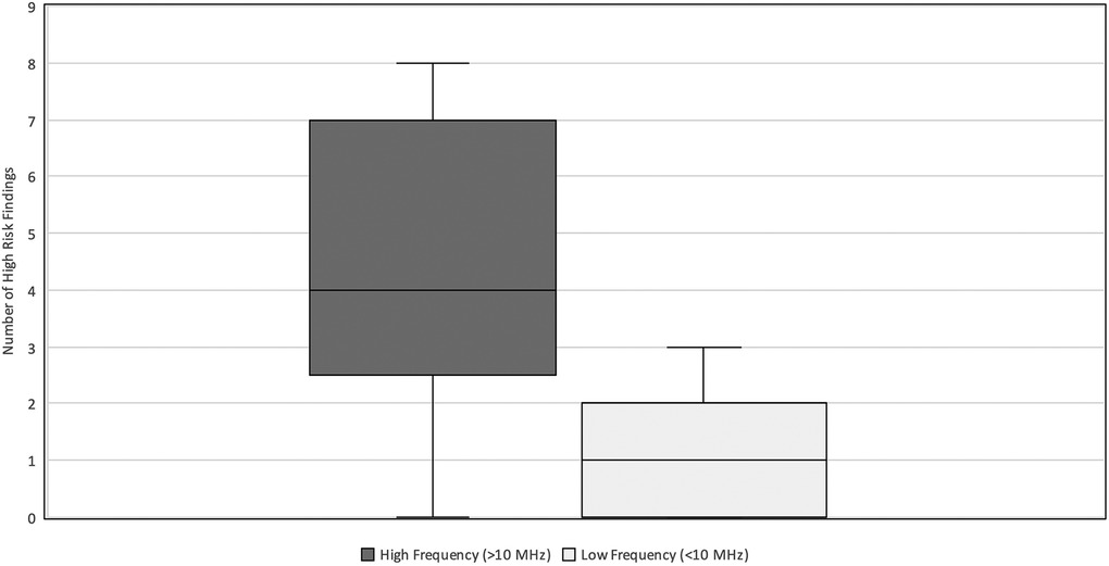 Box plot comparing the number of high-risk findings by transducer frequency. High frequency (greater than ten megahertz) shows a range from approximately zero to eight with a median of about four, while low frequency (less than ten megahertz) ranges from zero to around three with a median of about one.