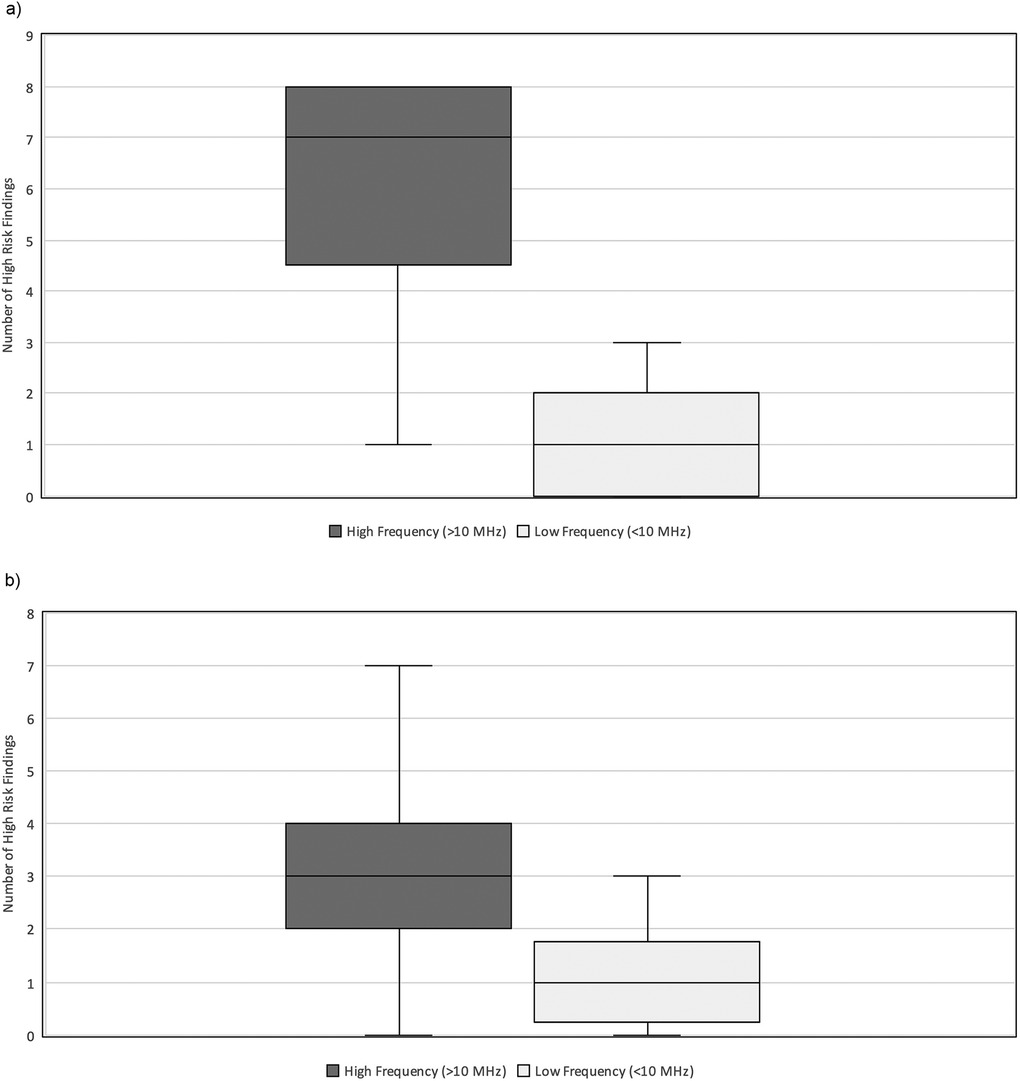 Box plots showing high-risk findings by transducer frequency in neonates. Graph a: neonates under 2 kg, with high frequency showing higher risk findings. Graph b: neonates over 2 kg, with slightly higher findings for high frequency.