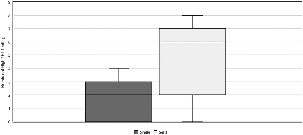 Bar chart comparing the number of high-risk findings (HRF) between serial and single AUS procedures. The serial AUS has a higher median and range of findings compared to the single AUS. The x-axis labels the procedures, while the y-axis shows the number of findings, ranging from zero to nine.
