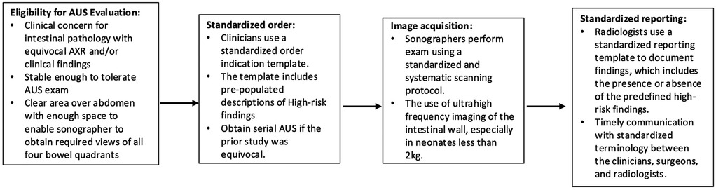 Flowchart detailing the process for AUS evaluation. It includes four sections: \