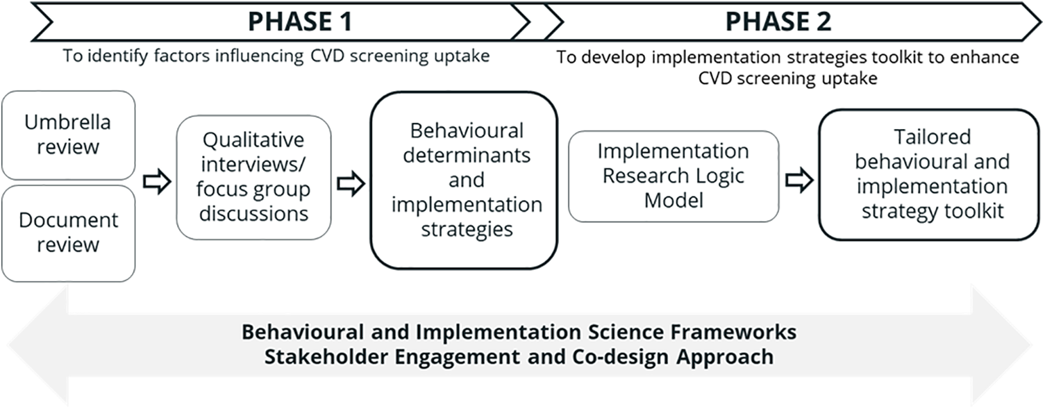 Flowchart illustrating two phases to enhance CVD screening uptake. Phase one involves rapid umbrella review and document review, followed by qualitative interviewsand focus group discussions. Phase two uses the implementation research logic model to produce a tailored behavioral and implementation strategy toolkit. The process is guided by implementation science theory, stakeholder engagement, and co-design approach.