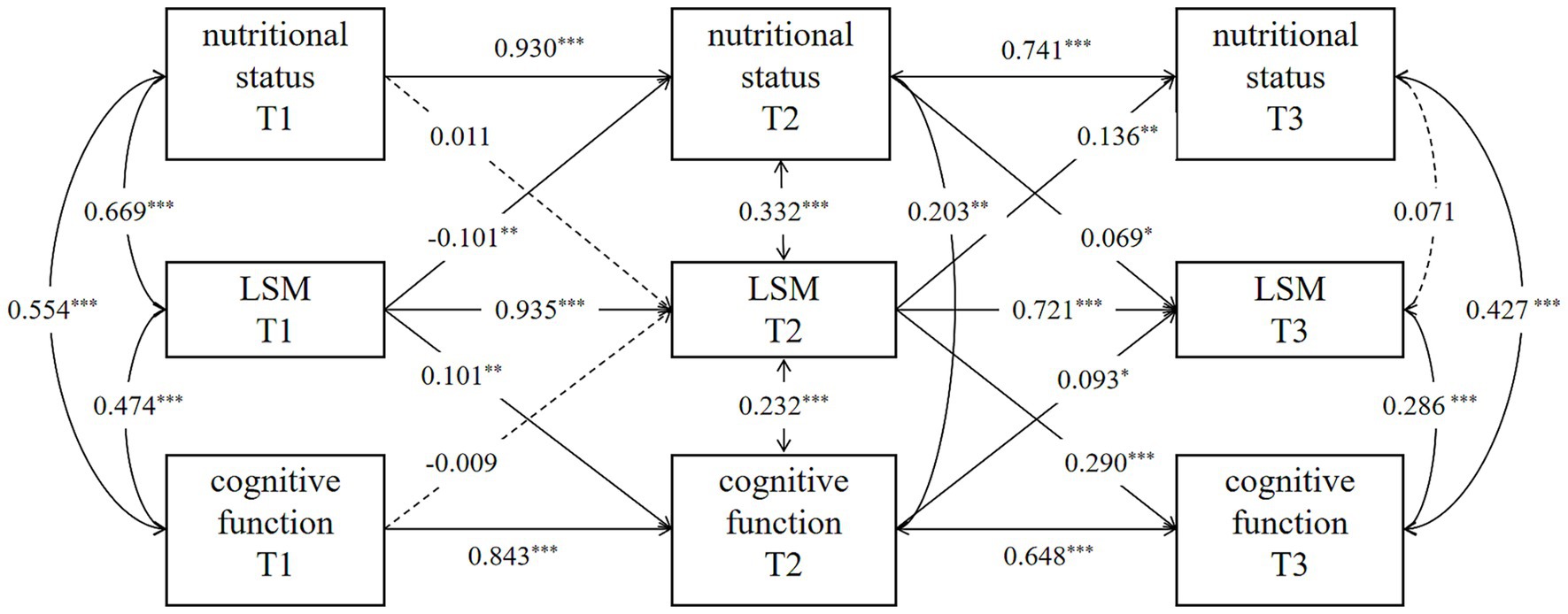 Path diagram illustrating relationships between nutritional status, latent state measures (LSM), and cognitive function across three time points (T1, T2, T3). Arrows represent paths with coefficients indicating the strength and direction of relationships, with asterisks denoting significance levels. Solid arrows indicate significant paths, while dashed arrows represent non-significant paths.