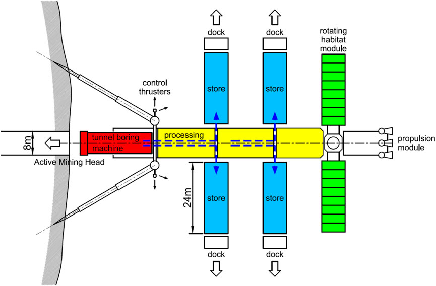 Diagram of a spacecraft designed for mining. Features include an active mining head at the front, marked as an 8-meter tunnel. A red tunnel boring machine is followed by a yellow processing section. Blue storage modules are positioned vertically with docks at the ends. A rotating habitat module is in green, and a propulsion module with thrusters is at the rear. Control thrusters are noted on the sides. The each module is 24 m long.