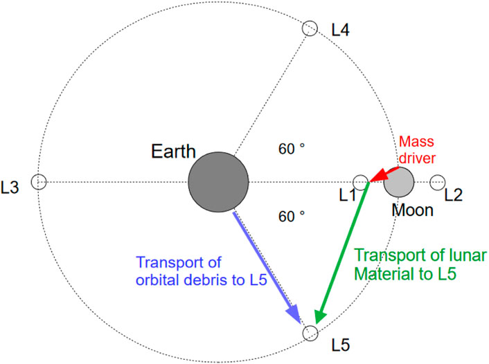 Diagram illustrating the Earth-Moon system with Lagrangian points L3, L4, and L5. Arrows indicate the transport paths: blue for orbital debris from Earth to L5, and green for lunar material from the Moon to L5, using a mass driver. L1 and L2 are shown between Earth and the Moon.