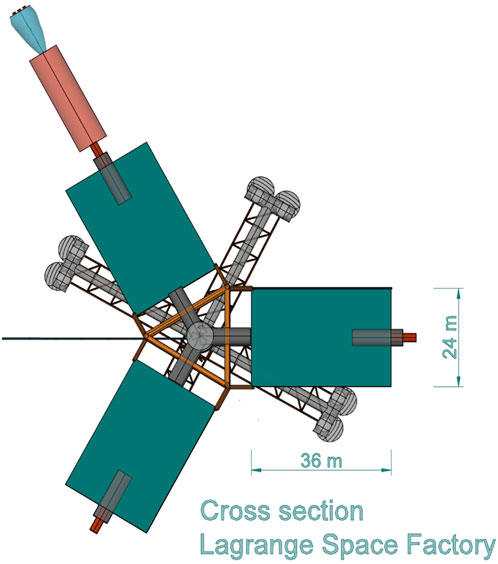 Cross-sectional diagram of the Lagrange Space Factory, displaying a central structure with four radial arms, each topped with a rectangular module. Dimensions are marked as thirty-six meters wide and twenty-four meters high.