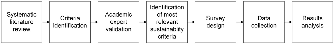 Flowchart depicting a research process. It begins with “Systematic literature review,” followed by “Criteria identification,” “Academic expert validation,” “Identification of most relevant sustainability criteria,” “Survey design,” “Data collection,” and concludes with “Results analysis.” Each step is connected by arrows indicating sequence.