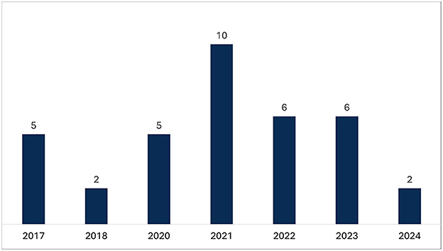 Bar chart showing yearly data from 2017 to 2024, with values: 2017 at 5, 2018 at 2, 2020 at 5, 2021 at 10, 2022 at 6, 2023 at 6, and 2024 at 2.