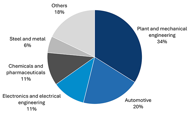 Pie chart showing industry distribution percentages. Plant and mechanical engineering: 34%, automotive: 20%, electronics and electrical engineering: 11%, chemicals and pharmaceuticals: 11%, steel and metal: 6%, others: 18%.