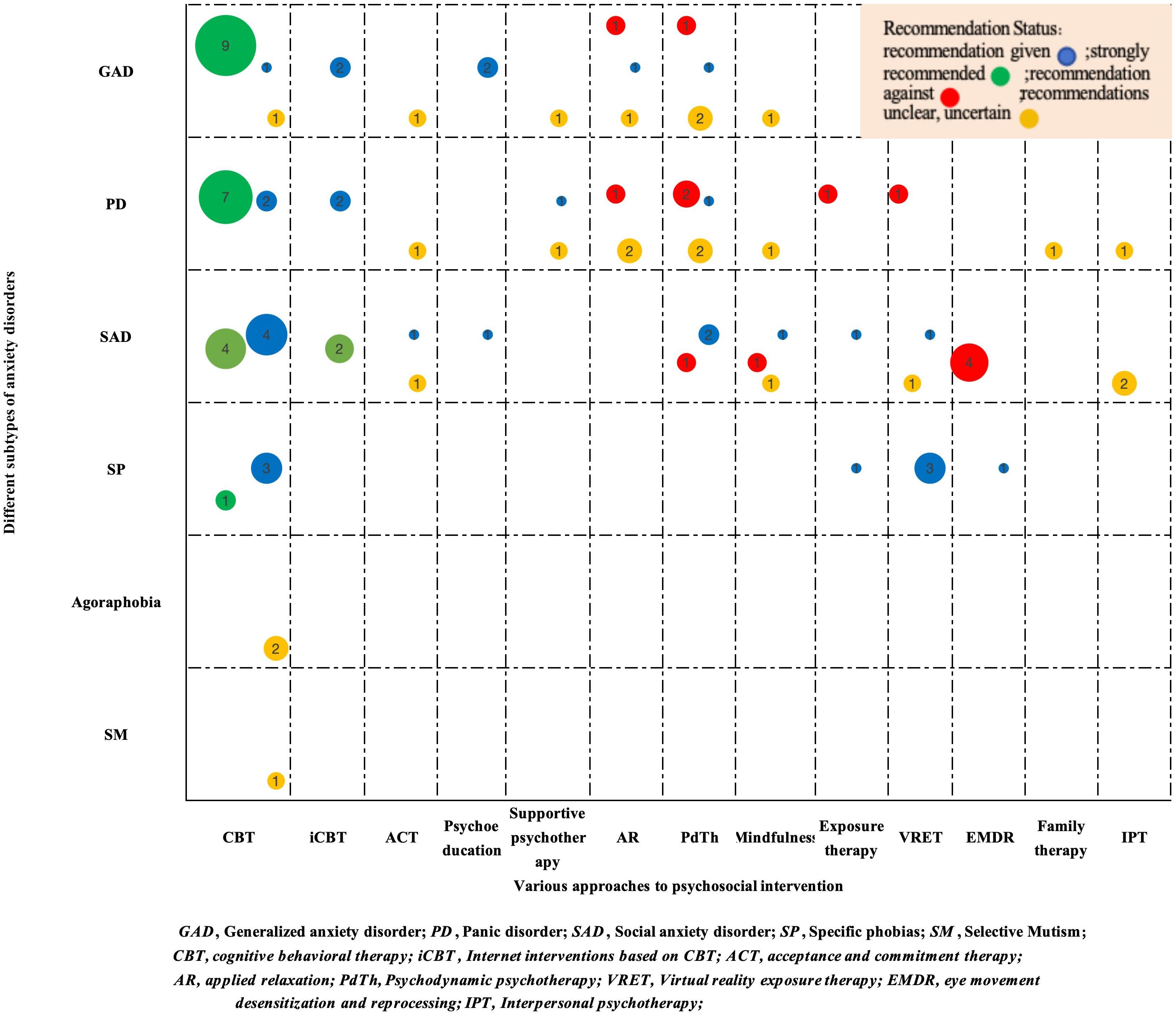 Bubble plot displaying various psychosocial interventions across different anxiety disorder subtypes, indicating recommendation status: green (strongly recommended), blue (given), red (against), yellow (uncertain). Disorders include GAD, PD, SAD, SP, Agoraphobia, and SM, with interventions like CBT, iCBT, ACT, and more. Larger bubbles imply stronger recommendations.