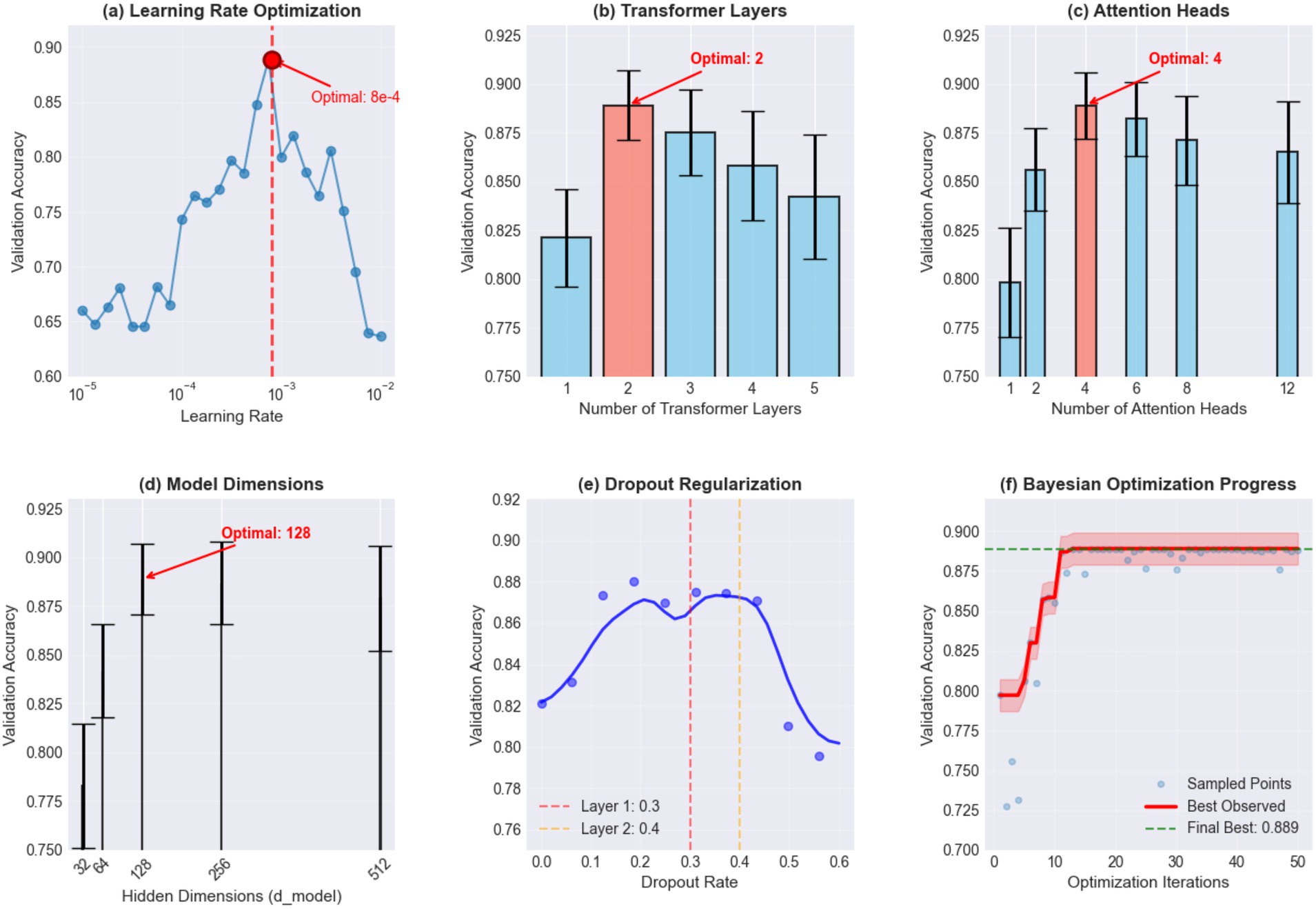 Graphs illustrating hyperparameter optimization in machine learning: (a) Learning Rate Optimization shows a peak validation accuracy at a learning rate of eight times ten to the negative four. (b) Transformer Layers indicates optimal performance at two layers. (c) Attention Heads displays optimal accuracy with four heads. (d) Model Dimensions peaks at one hundred twenty-eight hidden dimensions. (e) Dropout Regularization highlights optimal rates around 0.3 and 0.4. (f) Bayesian Optimization Progress shows convergence with final best accuracy of 0.889 over optimization iterations.