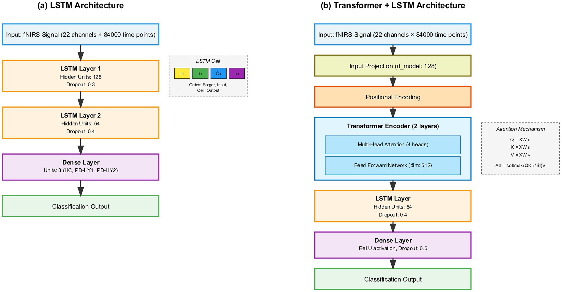 Diagram comparing two architectures for processing fNIRS signals: (a) LSTM Architecture: Receives fNIRS input and processes it through two LSTM layers with hidden units of 128 and 64, dropout rates of 0.3 and 0.4, followed by a dense layer with three units for classification. Includes a detailed depiction of the LSTM cell gates: forget, input, cell, and output.(b) Transformer + LSTM Architecture: Begins with fNIRS input, passes through input projection, and positional encoding, then a two-layer transformer encoder with multi-head attention and feed-forward network, followed by an LSTM layer with 64 hidden units and 0.4 dropout, and a dense layer with ReLU activation. Includes an attention mechanism formula. Ends with classification output.