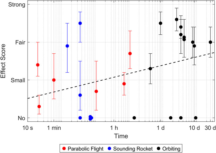 Scatter plot showing the effect score of actin over time. Time is plotted on the x-axis ranging from 10 seconds to 30 days. The y-axis shows effect scores from “No” to “Strong.” Red dots represent parabolic flight, blue dots represent sounding rocket, and black dots represent orbiting experiments, with error bars for each point. A dashed line indicates a time-dependent trend.