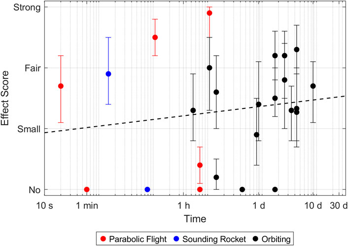 Scatter plot showing the effect score of tubulin over time. Time is plotted on the x-axis ranging from 10 seconds to 30 days. The y-axis shows effect scores from “No” to “Strong.” Red dots represent parabolic flight, blue dots represent sounding rocket, and black dots represent orbiting experiments, with error bars for each point. A dashed line indicates a time-dependent trend.