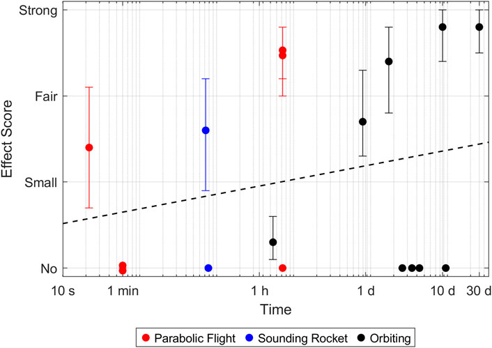 Scatter plot showing the effect score of intermediate filaments over time. Time is plotted on the x-axis ranging from 10 seconds to 30 days. The y-axis shows effect scores from “No” to “Strong.” Red dots represent parabolic flight, blue dots represent sounding rocket, and black dots represent orbiting experiments, with error bars for each point. A dashed line indicates a time-dependent trend.
