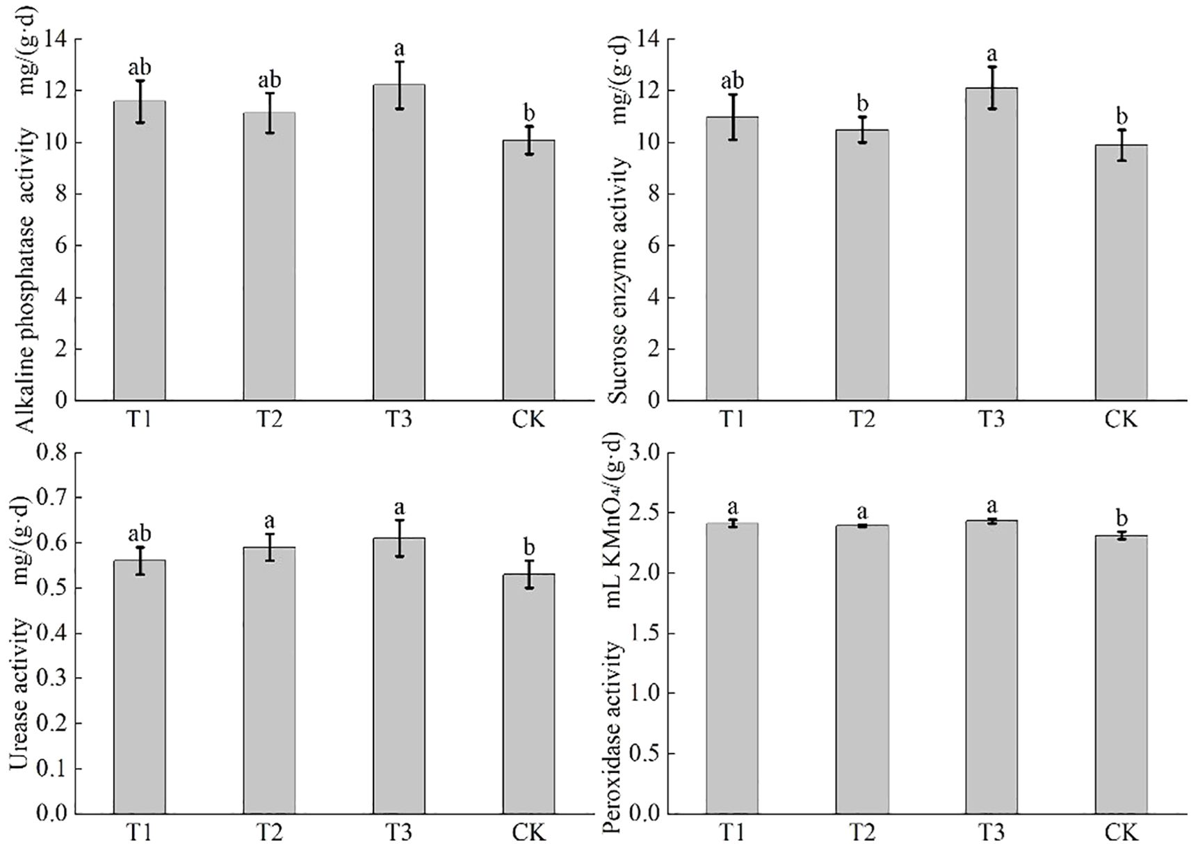 Bar graphs showing enzyme activity for four treatments: T1, T2, T3, and CK. Alkaline phosphatase and sucrose enzyme activities (top graphs) are highest in T3 and lowest in CK. Urease activity (bottom left) is similar for T1, T2, T3, with CK being lower. Peroxidase activity (bottom right) is consistent across T1, T2, T3, and slightly lower in CK. Error bars and letter annotations indicate statistical significance.