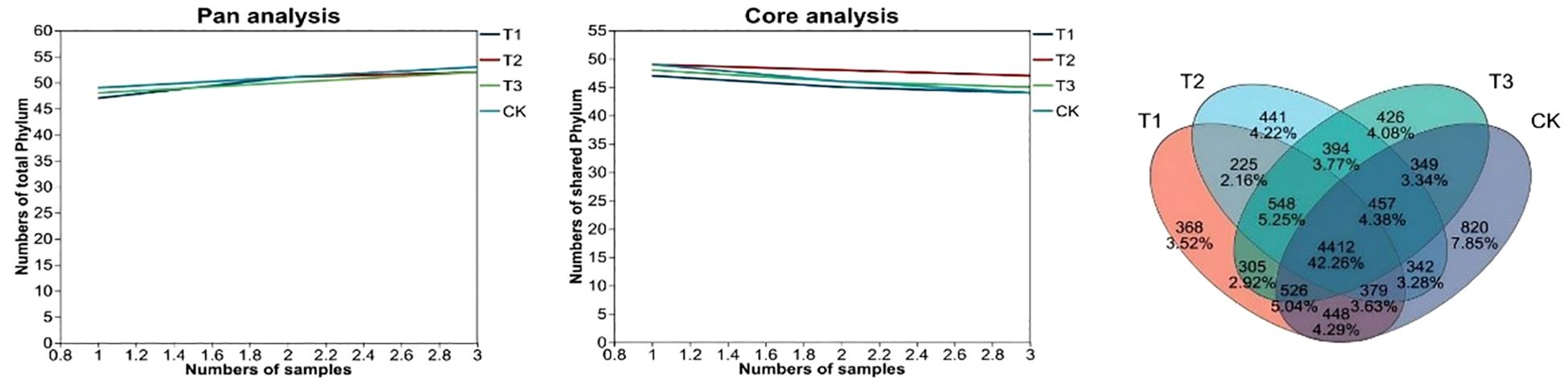 Line graphs and a Venn diagram depict a pan and core analysis of phylum numbers. The line graphs show phylum quantities based on sample numbers for T1, T2, T3, and CK. The Venn diagram illustrates overlaps among T1, T2, T3, and CK, highlighting shared and unique phylum numbers and percentages.