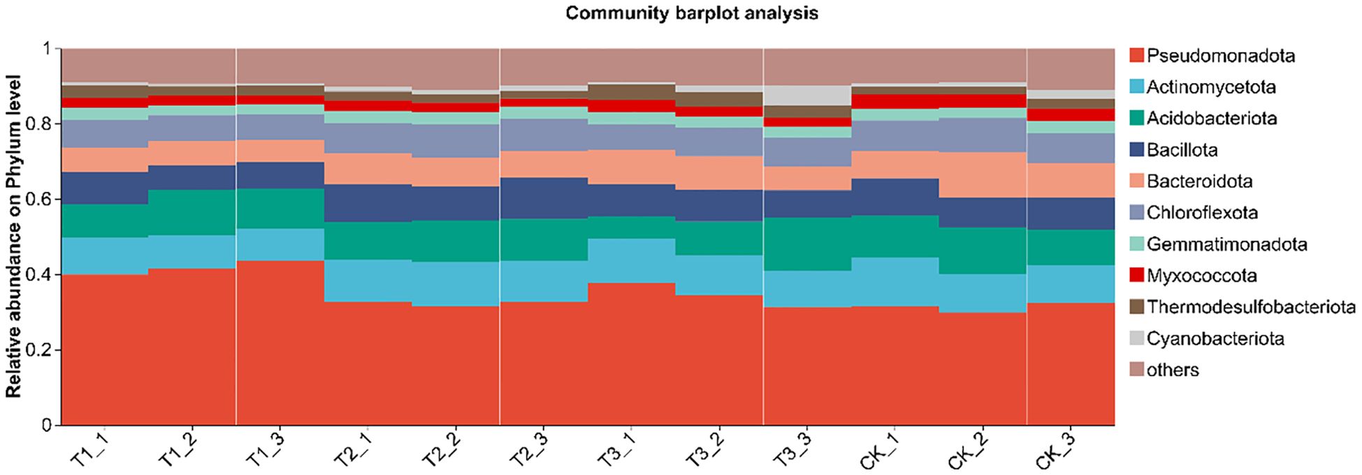 Stacked bar plot titled “Community barplot analysis” showing relative abundance on phylum level across groups labeled T1_1, T1_2, T1_3, T2_1, T2_2, T2_3, T3_1, T3_2, T3_3, CK_1, CK_2, CK_3. The legend indicates colors representing various phyla, such as Pseudomonadota, Actinomycetota, and others.
