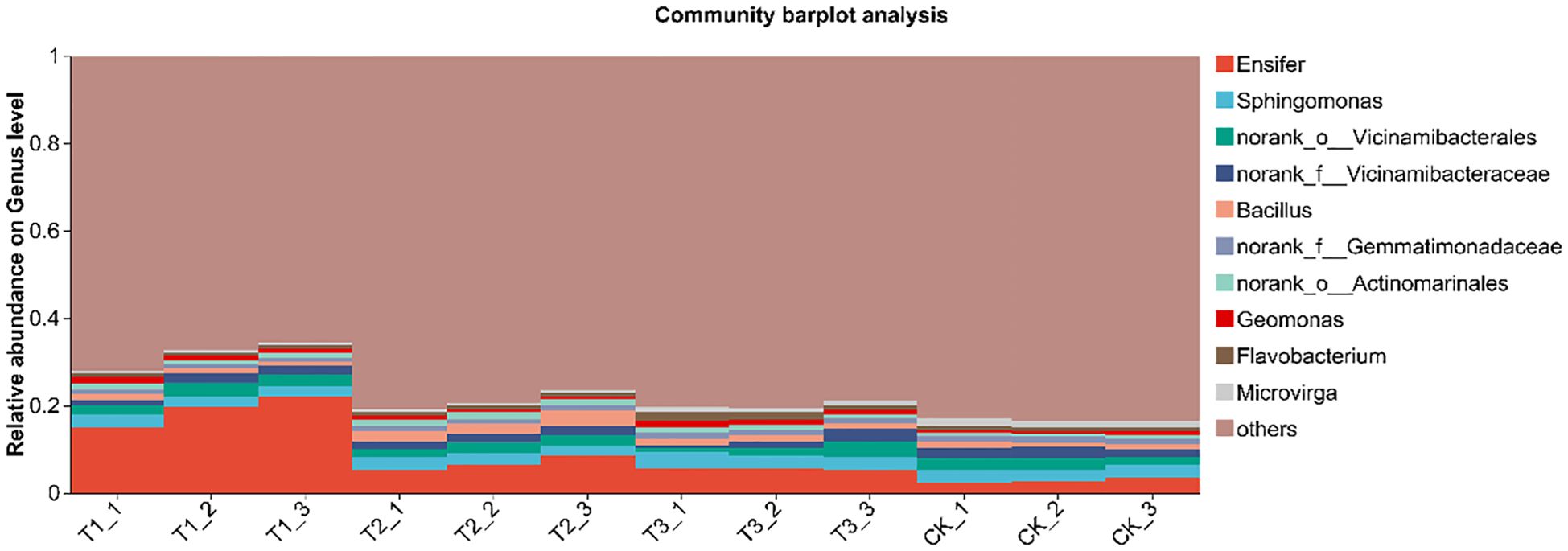 Stacked bar plot titled “Community barplot analysis” showing the relative abundance of various genera. The x-axis labels different samples (T1_1 to CK_3), and the y-axis indicates relative abundance levels from 0 to 1. Each segment in the bars represents a genus color-coded in a key, including Ensifer, Sphingomonas, Vicinamibacterales, Bacillus, and others.