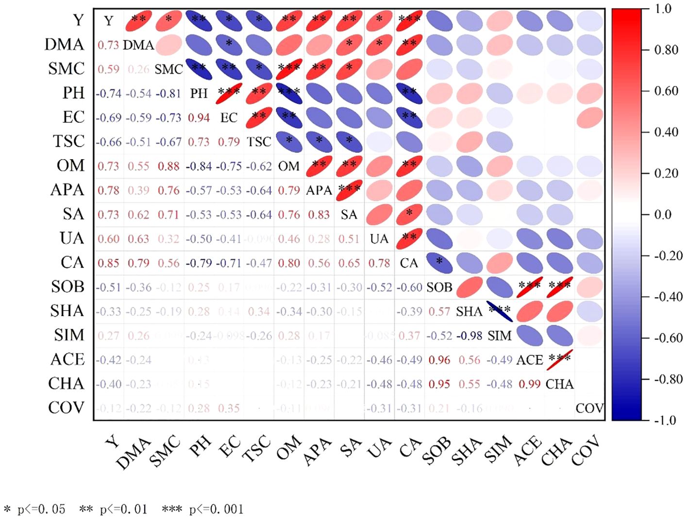 Correlation matrix with variables labeled along the axes. Ellipses indicate correlations: red for positive, blue for negative. Strength indicated by color intensity and numerical values. Significance marked by asterisks: one for p<0.05, two for p<0.01, and three for p<0.001. A color scale on the side shows correlation values from -1.0 to 1.0.