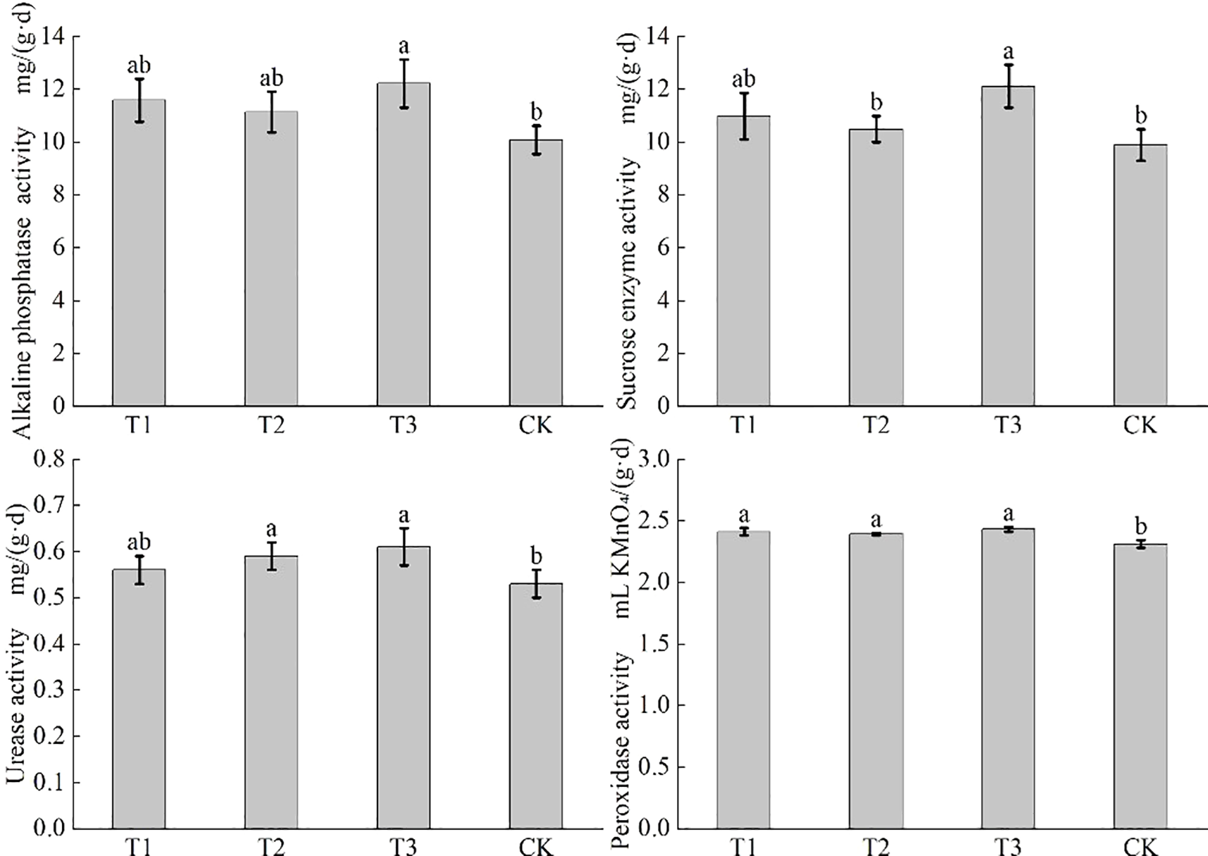 Bar graphs showing enzyme activity for four treatments: T1, T2, T3, and CK. Alkaline phosphatase and sucrose enzyme activities (top graphs) are highest in T3 and lowest in CK. Urease activity (bottom left) is similar for T1, T2, T3, with CK being lower. Peroxidase activity (bottom right) is consistent across T1, T2, T3, and slightly lower in CK. Error bars and letter annotations indicate statistical significance.