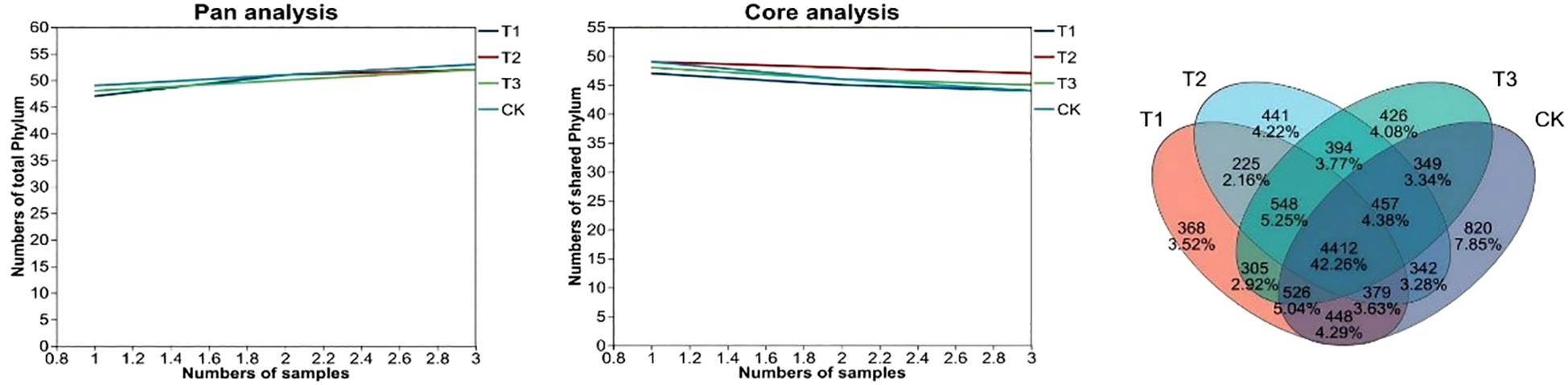 Line graphs and a Venn diagram depict a pan and core analysis of phylum numbers. The line graphs show phylum quantities based on sample numbers for T1, T2, T3, and CK. The Venn diagram illustrates overlaps among T1, T2, T3, and CK, highlighting shared and unique phylum numbers and percentages.