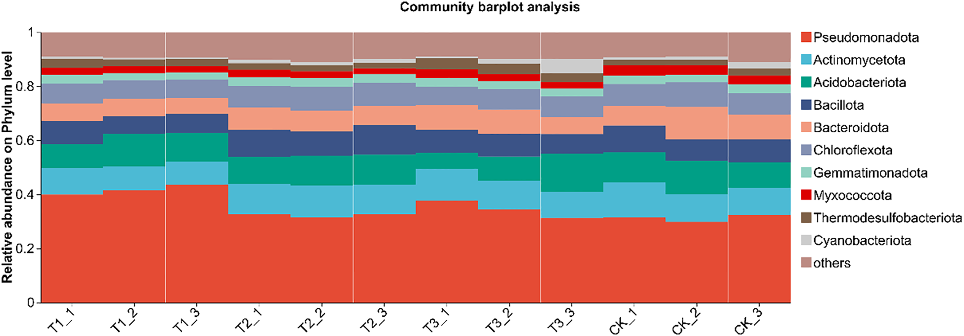 Stacked bar plot titled “Community barplot analysis” showing relative abundance on phylum level across groups labeled T1_1, T1_2, T1_3, T2_1, T2_2, T2_3, T3_1, T3_2, T3_3, CK_1, CK_2, CK_3. The legend indicates colors representing various phyla, such as Pseudomonadota, Actinomycetota, and others.