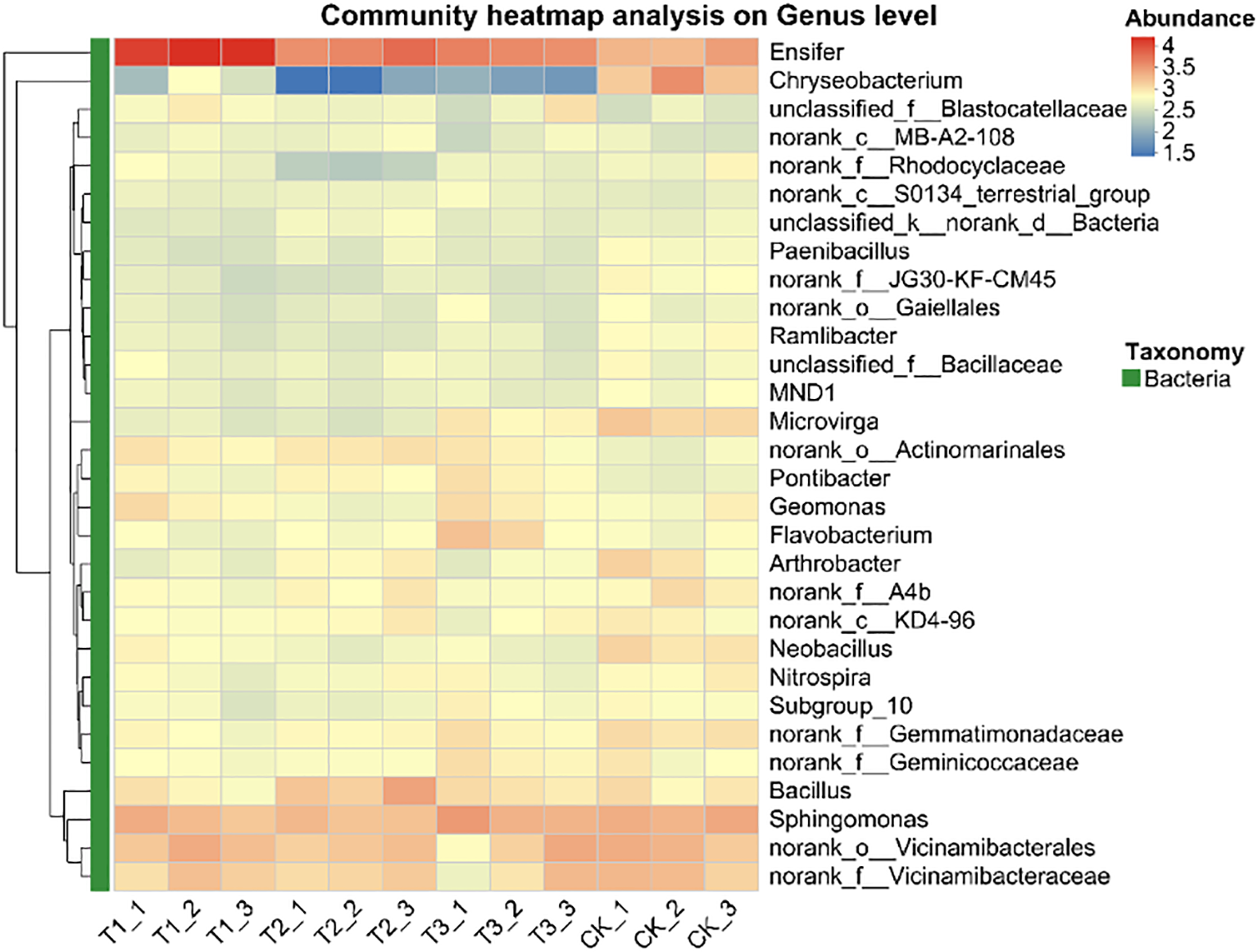 Heatmap showing community analysis on genus level of bacteria. Columns represent samples labeled T1-1 to CK-3, and rows represent different genera, such as Ensifer and Geomonas. Colors indicate abundance, with a spectrum from blue (low) to red (high). A green bar on the left signifies bacterial taxonomy.