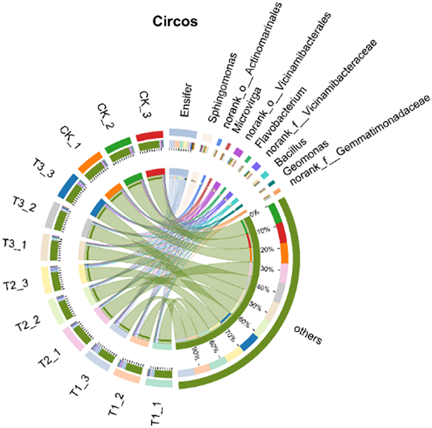 Circus plot illustrating the distribution and relationships of various bacterial taxa. The outer ring displays sample names, while colored arcs represent different taxa such as Ensifer, Bacillus, and Sphingomonas. Inner links indicate the percentage and connections between taxa across samples, visually highlighting biodiversity and compositional differences.