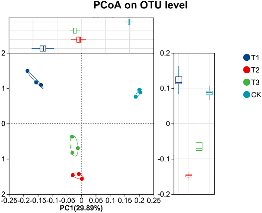 Principal Coordinates Analysis (PCoA) plot on OTU level showing groups T1, T2, T3, and CK, colored blue, red, green, and light blue respectively. The x-axis represents PC1 accounting for 29.89% of variance, and the y-axis represents PC2. Boxplots on the right depict data distribution for each group.