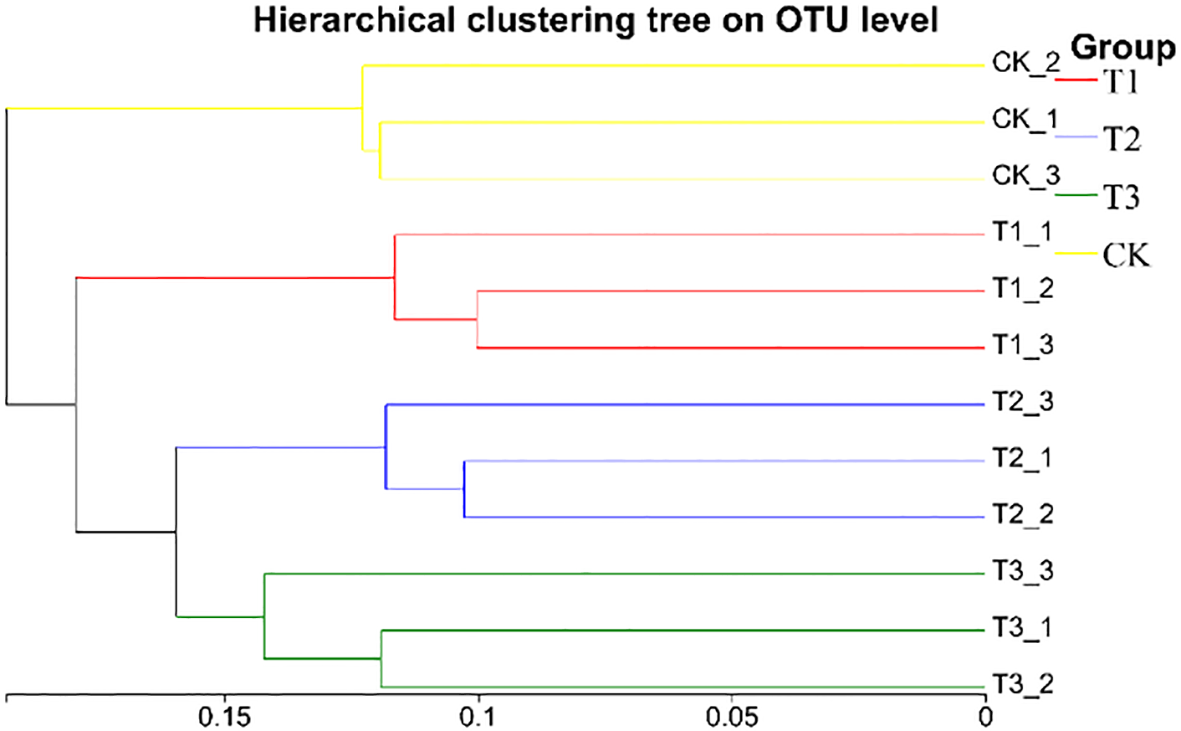Hierarchical clustering tree on OTU level with branches representing different groups: CK in yellow, T1 in red, T2 in blue, and T3 in green. Samples include CK_2, CK_1, CK_3, T1_1, T1_2, T1_3, T2_3, T2_1, T2_2, T3_3, T3_1, and T3_2. The x-axis shows distance values.