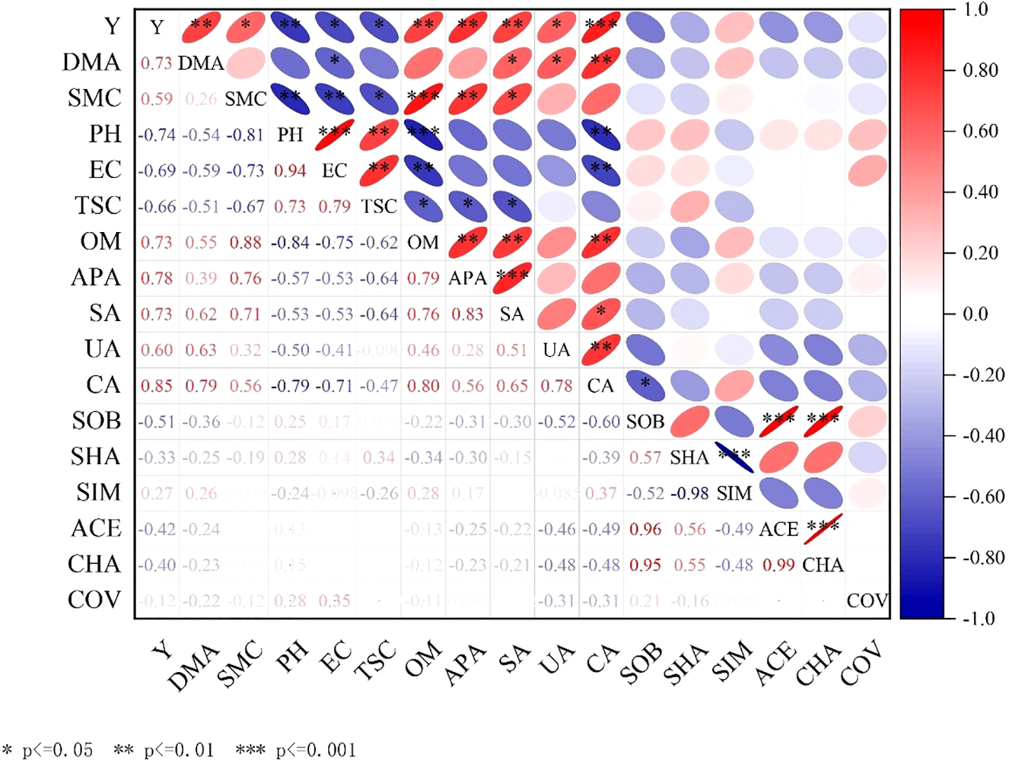 Correlation matrix with variables labeled along the axes. Ellipses indicate correlations: red for positive, blue for negative. Strength indicated by color intensity and numerical values. Significance marked by asterisks: one for p<0.05, two for p<0.01, and three for p<0.001. A color scale on the side shows correlation values from -1.0 to 1.0.