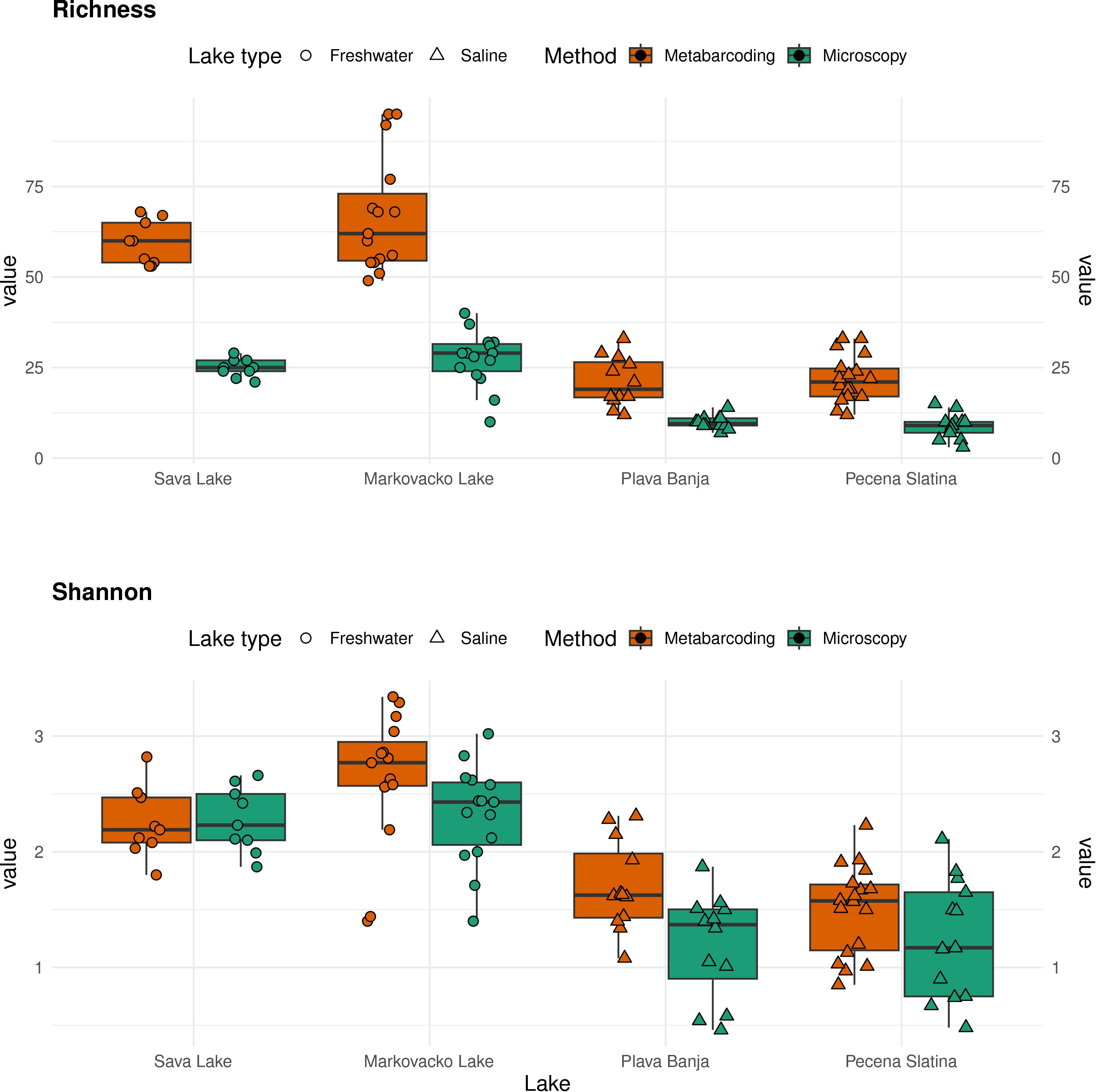 Box plots comparing microbial richness and Shannon diversity across four lakes: Sava, Markovacko, Plava Banja, and Pecena Slatina. The plots differentiate between freshwater and saline lake types, and use metacoding and microscopy methods. Richness values are higher for Sava and Markovacko, while Shannon diversity appears similar across all lakes, with method variations visible in both plots.