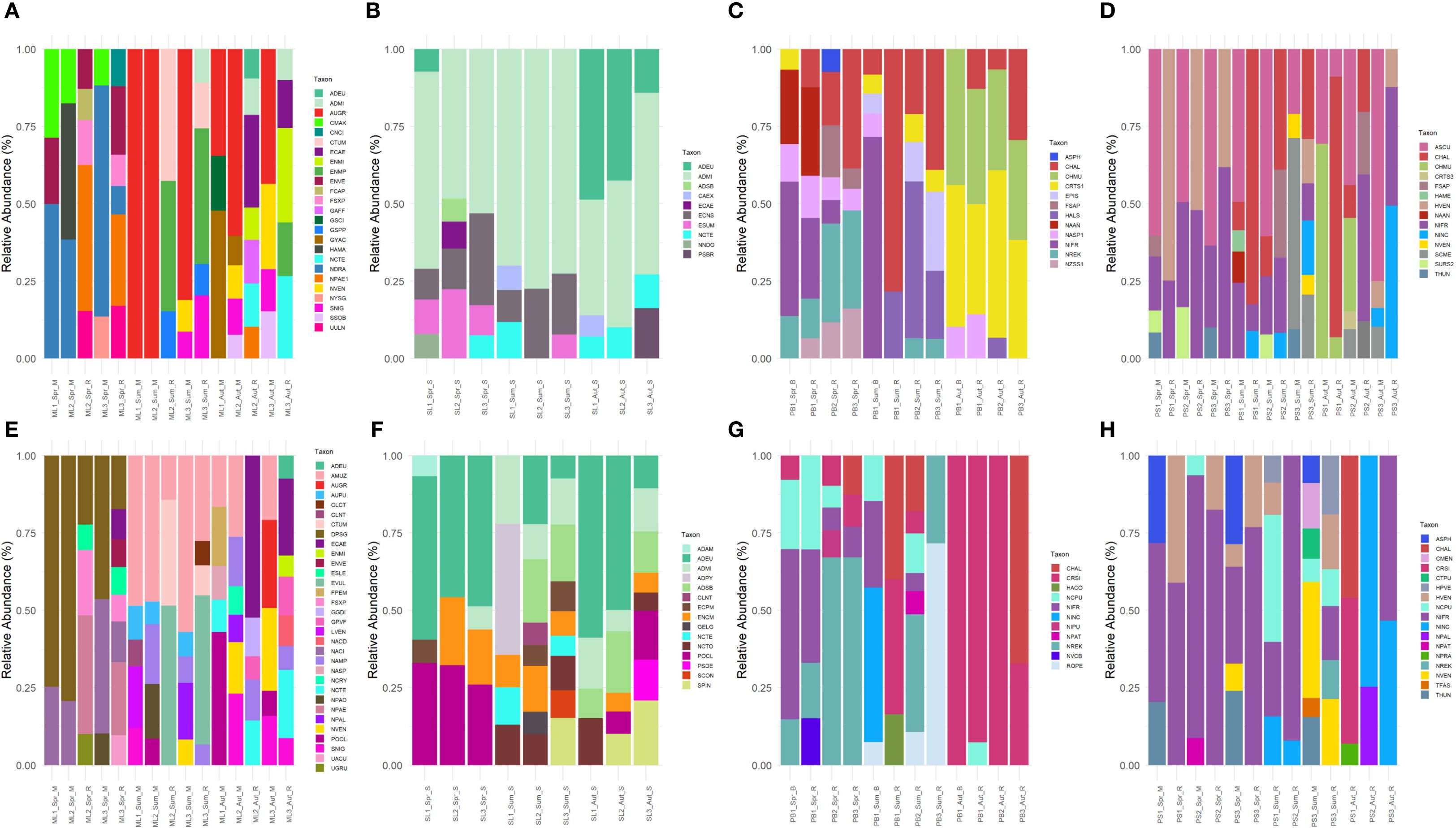 Eight bar charts labeled A to H show the relative abundance of various taxa across different samples. Each chart features vertically stacked bars with distinct colors representing different taxa. The x-axis lists sample identifiers, and the y-axis represents relative abundance as a percentage. Each chart has a color-coded legend indicating the taxa names. The charts demonstrate variability in taxa composition among the samples.
