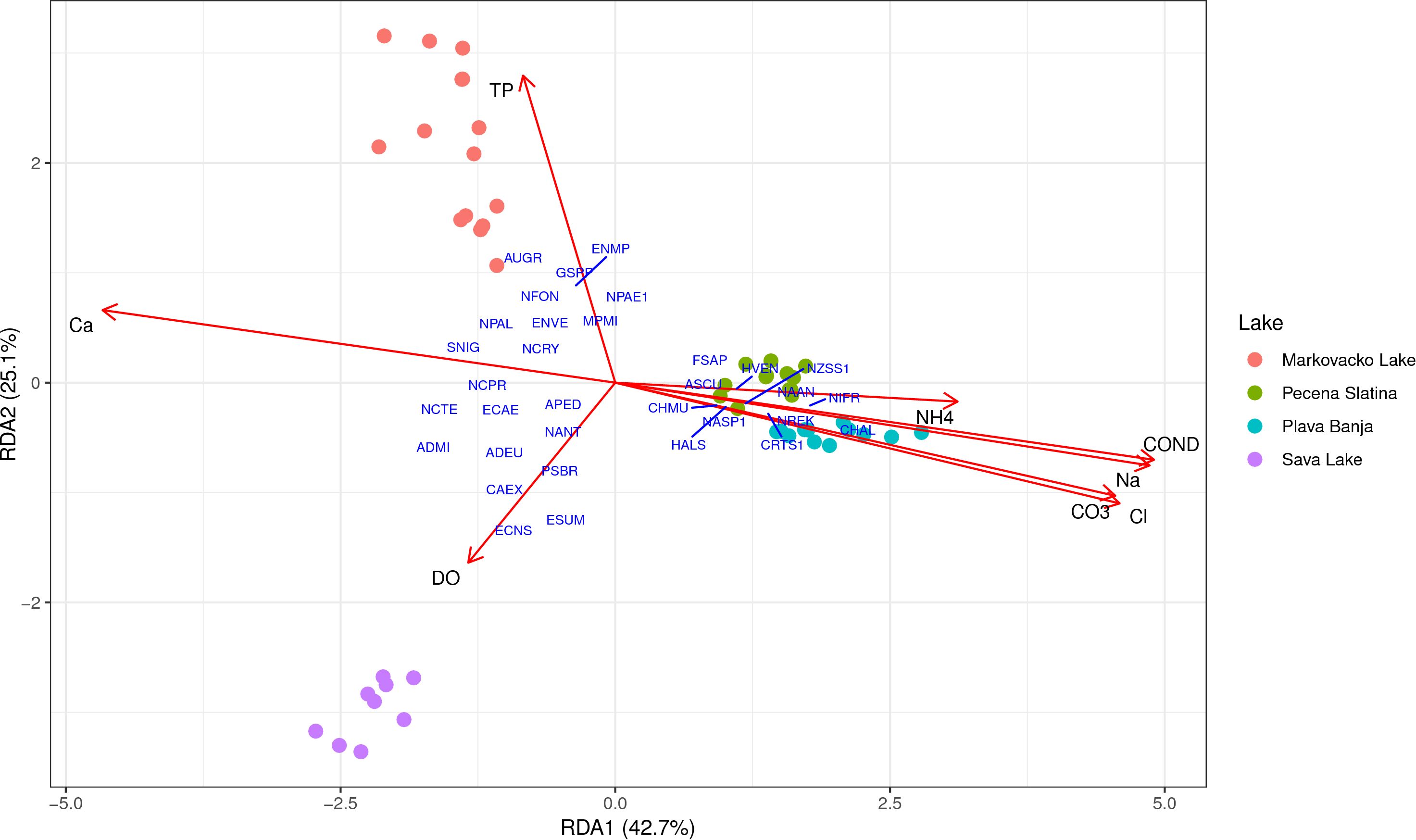 Ordination plot showing lakes differentiated by RDA1 and RDA2 axes, capturing 42.7% and 25.1% of variation, respectively. Points represent different lakes: Markovacko (red), Pecena Slatina (green), Plava Banja (blue), and Sava Lake (purple). Arrows indicate environmental variables like TP, Ca, NH4, and DO.