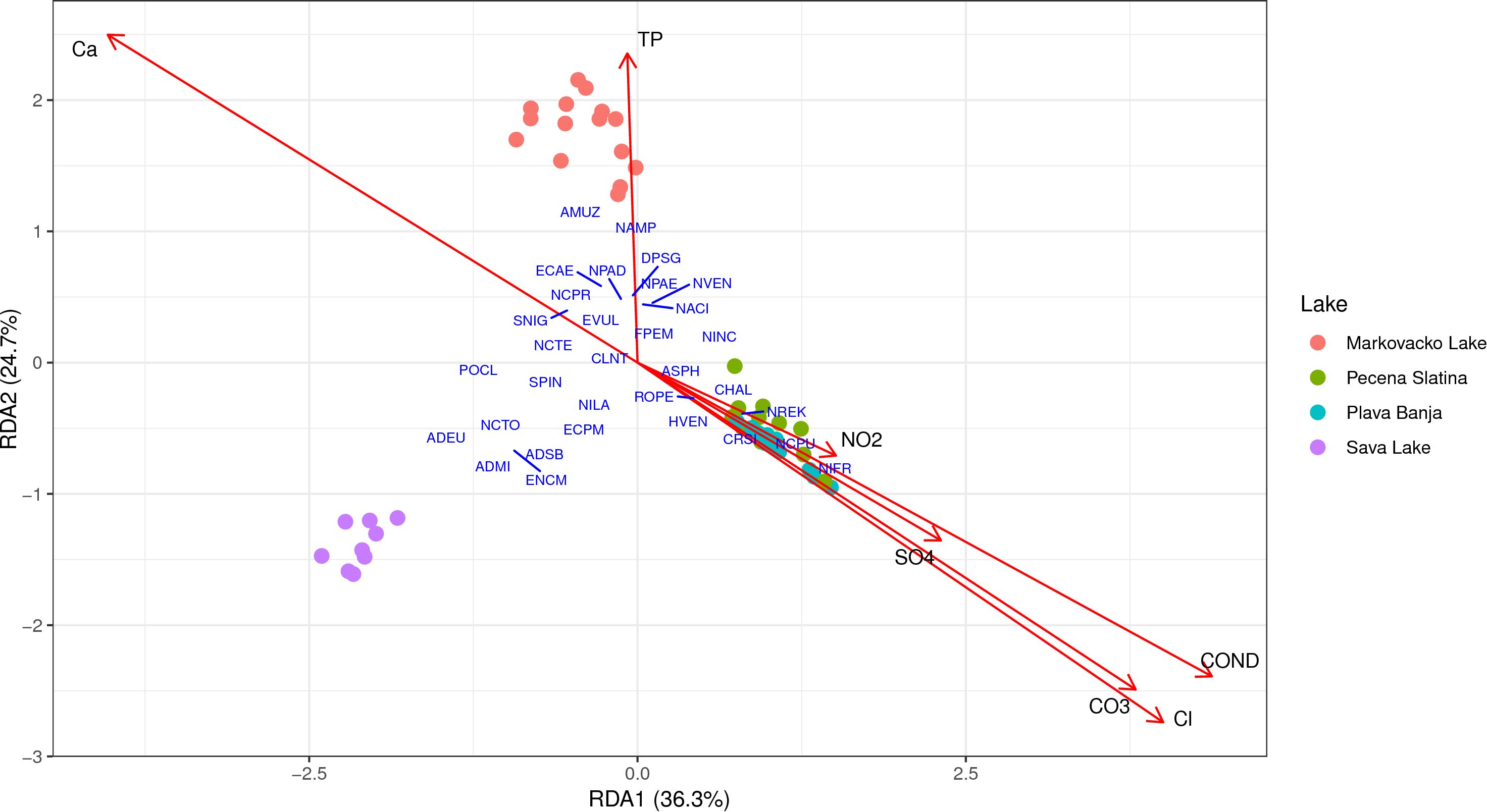 Ordination biplot of lakes showing sample sites and environmental variables. Points are colored by lake: Markovacko Lake (red), Pecena Slatina (green), Plava Banja (blue), Sava Lake (purple). Arrows represent environmental variables like calcium (Ca), total phosphorus (TP), and nitrite (NO2). The axes represent RDA1 and RDA2 with percentages indicating variance explained.
