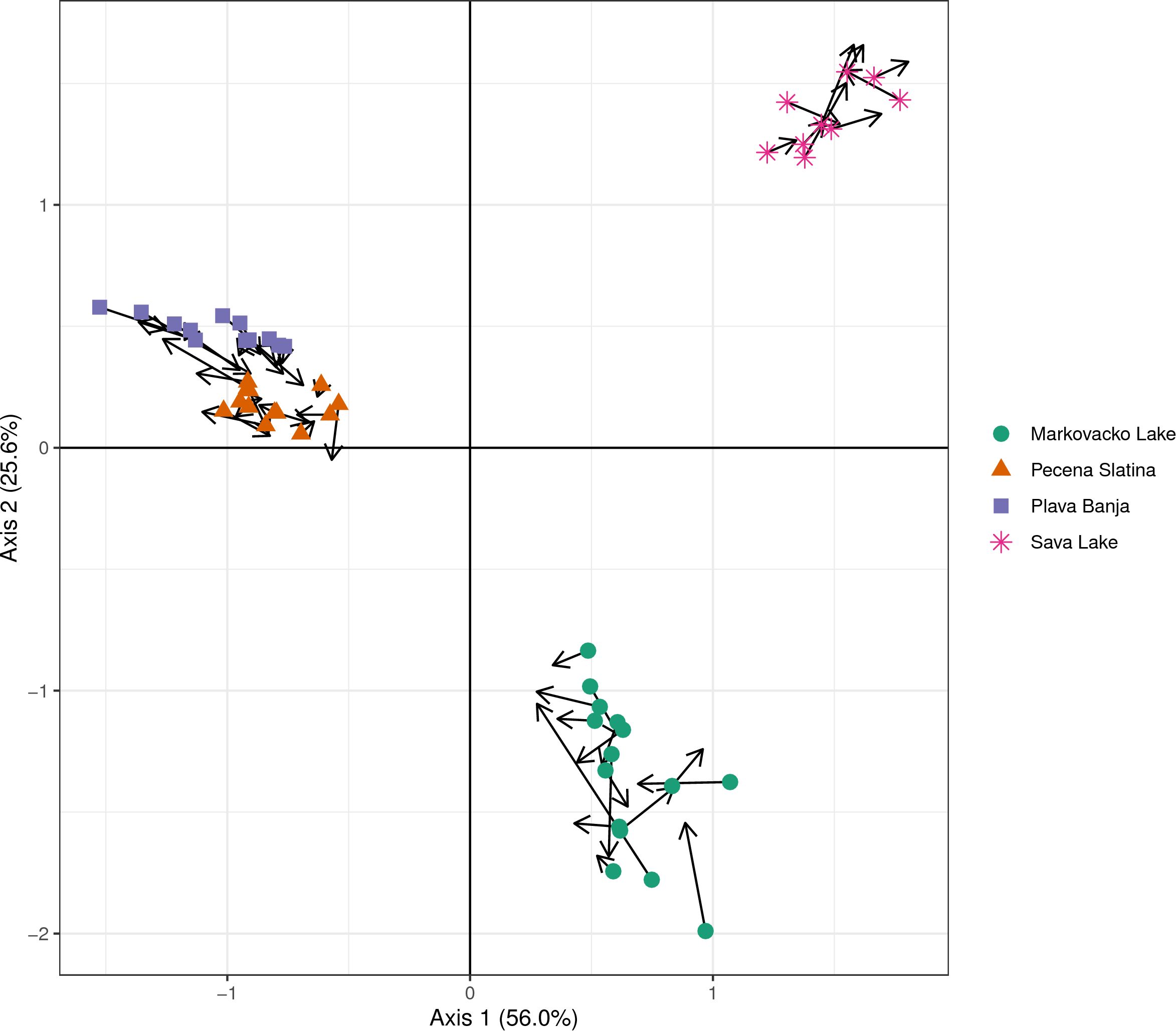 Scatter plot titled “Axis 1 vs Axis 2” showing data from four lakes: Markovacko Lake (green circles), Pecena Slatina (orange triangles), Plava Banja (purple squares), and Sava Lake (pink asterisks). Vectors indicate direction and magnitude of data variation. Axis 1 accounts for 56.0% and Axis 2 for 25.6% of variation.