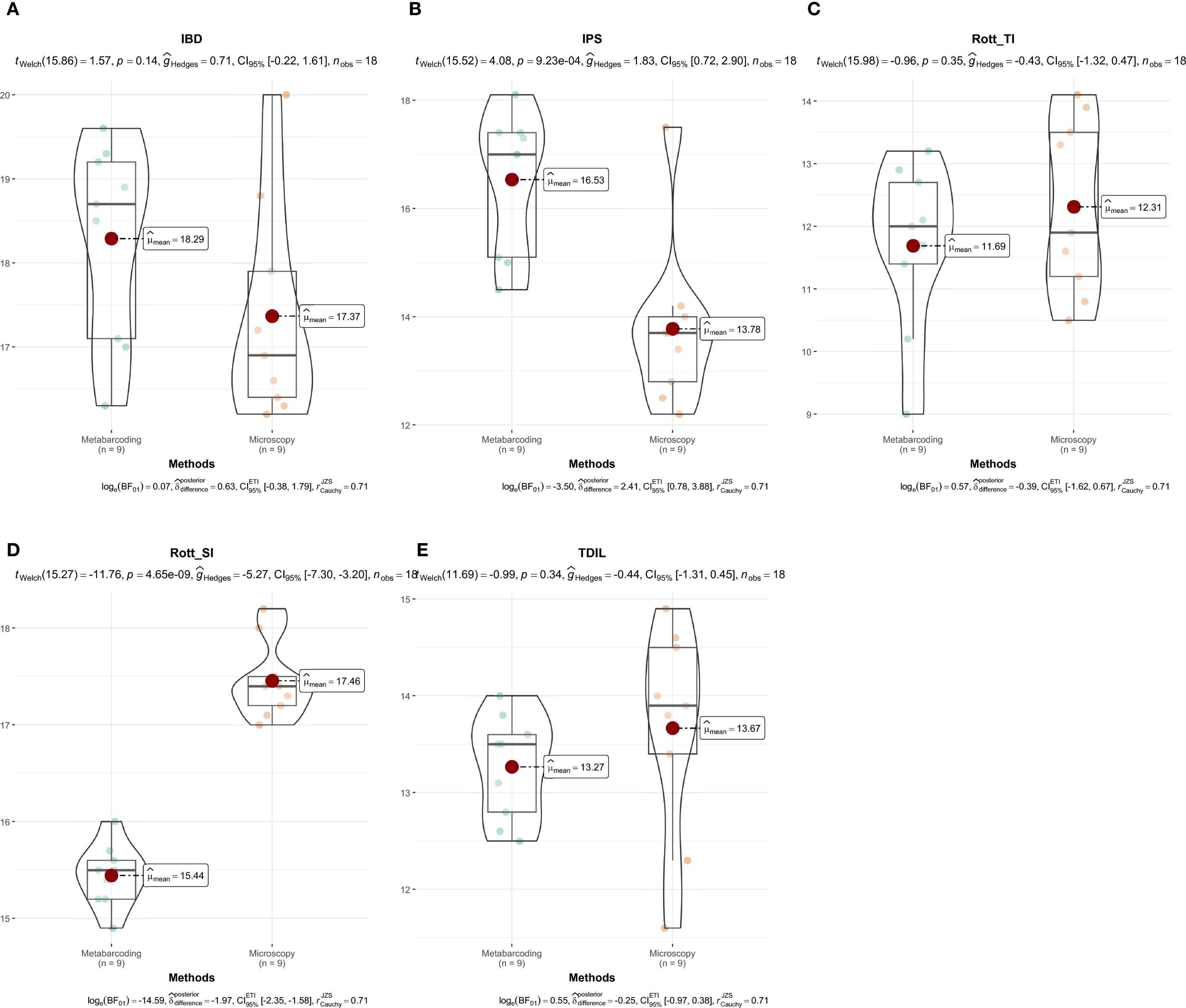 Violin plots depicting the distribution of values for five different conditions: A) IBD, B) IPS, C) Rott_TI, D) Rott_SI, and E) TDIL. Each plot compares two methods: Metabarcoding and Microscopy, showing median values and data spread. Statistical measures such as t-values, p-values, effect sizes, and confidence intervals are included above each plot. Data points appear as individual scatter plots overlaid on the violins, indicating the range and density of the data within each condition and method.