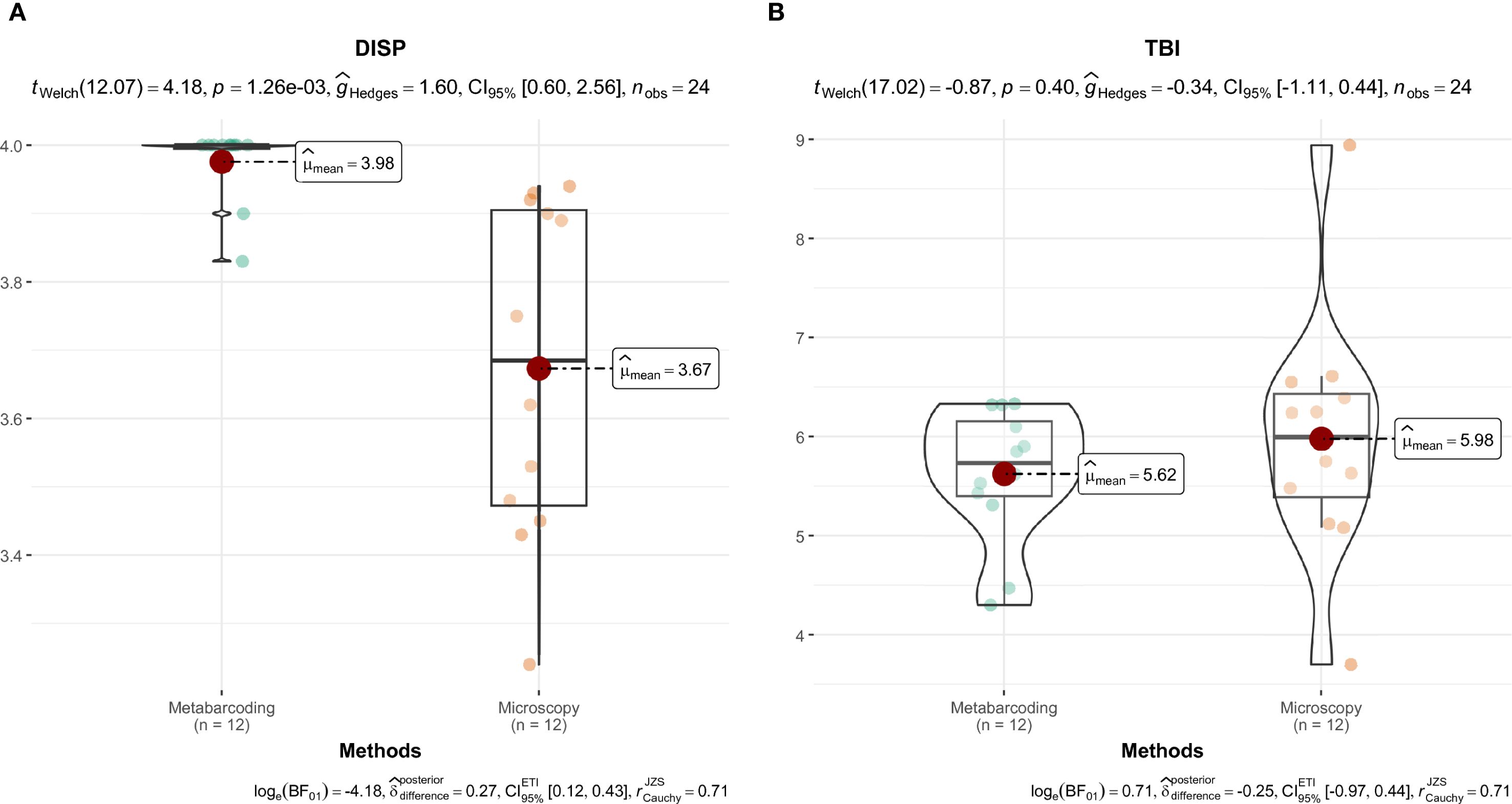 Two side-by-side figures, A and B, display statistical comparisons between Metabarcoding and Microscopy methods. Figure A (DISP) is a box plot showing a significant difference (t = 4.18, p = 0.00126), with means 3.98 and 3.67. Figure B (TBI) is a violin plot indicating no significant difference (t = -0.87, p = 0.40), with means 5.62 and 5.98. Both figures include sample sizes and Hedges' g values, with corresponding confidence intervals.