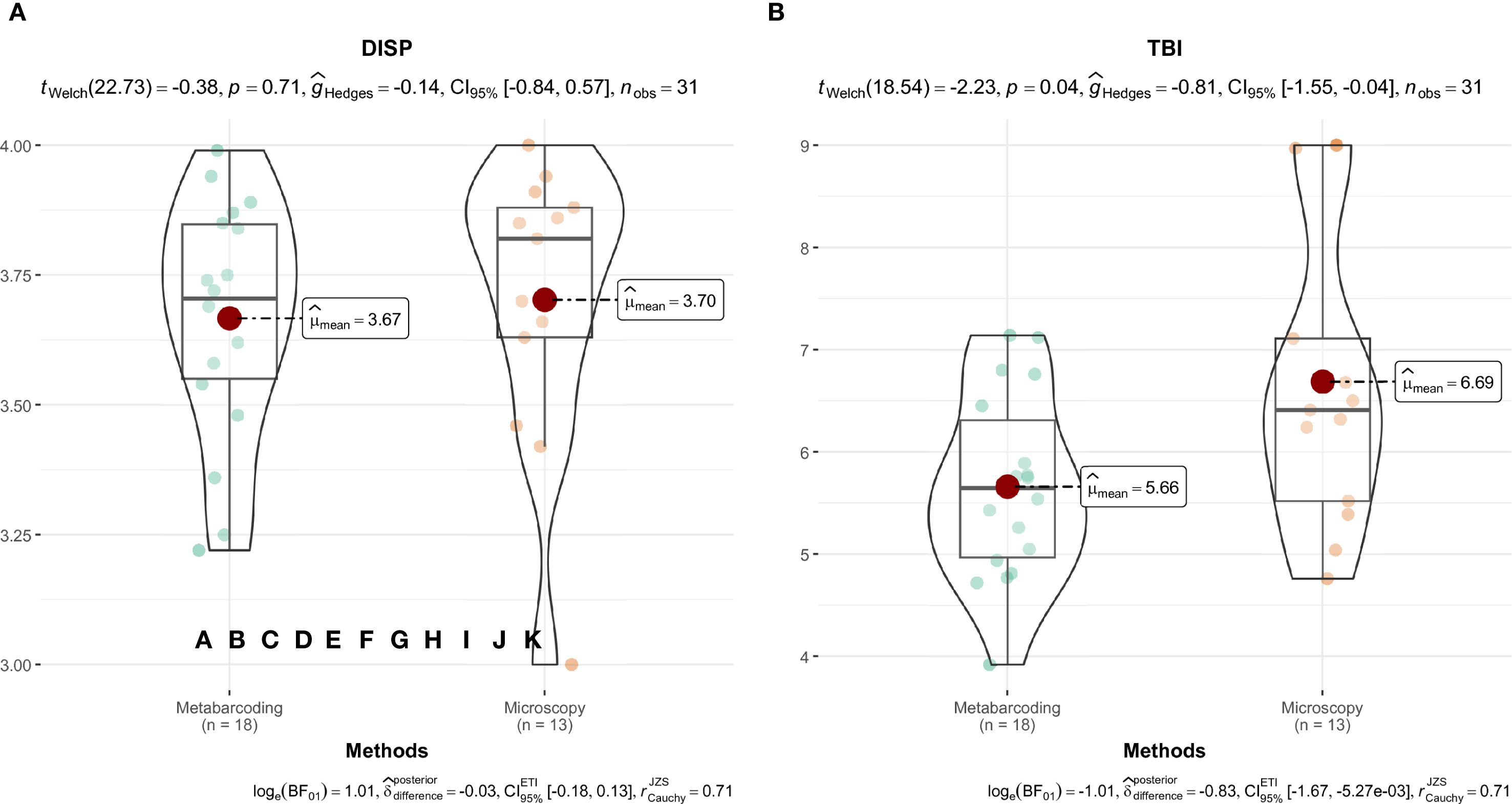Two violin plots labeled A and B compare methods using metabarcoding and microscopy. Plot A shows DISP data with means of 3.67 and 3.70. Plot B shows TBI data with means of 5.66 and 6.69. Statistical details are provided above each plot regarding t-values, p-values, and confidence intervals. Data points are overlaid on the violins, with separate colors for each method.