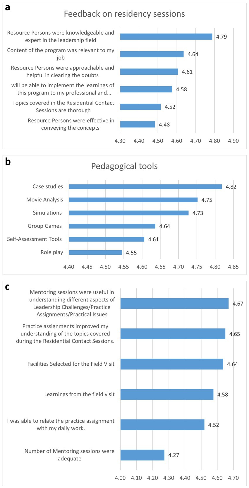 Three bar charts present feedback on residency sessions, pedagogical tools, and mentoring. Chart A shows high scores for knowledgeable resource persons (4.79) and relevant content (4.64). Chart B highlights case studies as effective pedagogical tools (4.82), followed by movie analysis (4.75). Chart C indicates the usefulness of mentoring in understanding leadership challenges (4.67) and improved understanding from practice assignments (4.65).