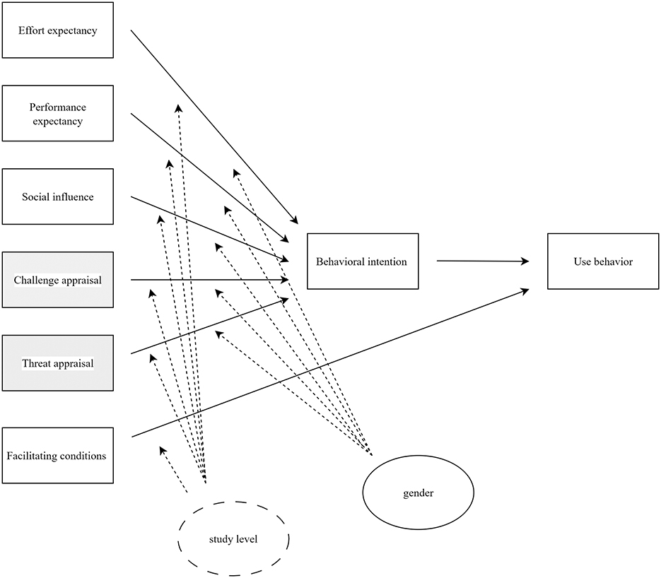 Flowchart illustrating the relationships between various factors and behavioral intention leading to use behavior. Factors include effort expectancy, performance expectancy, social influence, challenge appraisal, threat appraisal, and facilitating conditions. Arrows denote influence directions. Study level and gender are included as additional contextual factors.