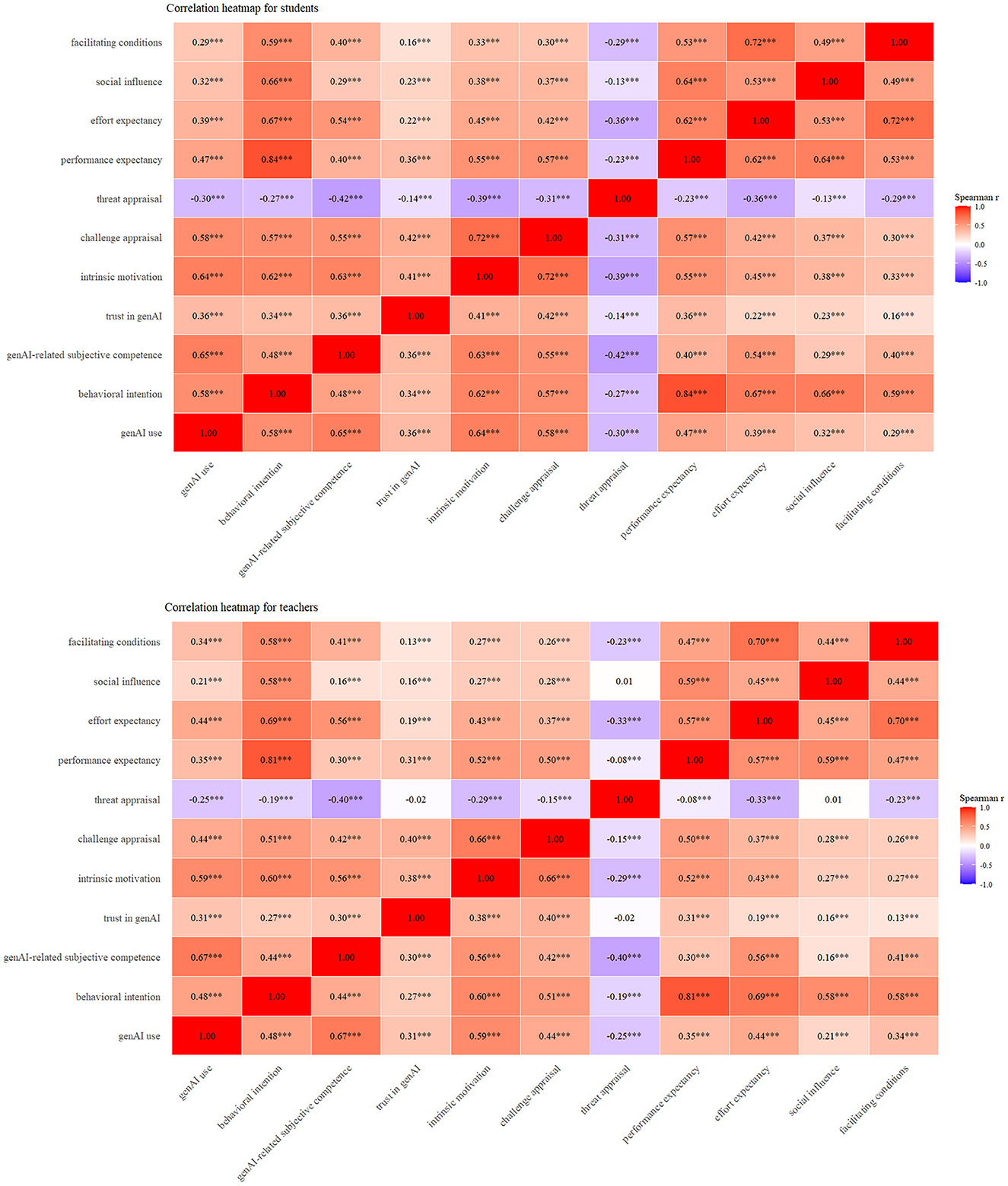 Structural equation model diagram showing relationships between variables. Predictors include effort expectancy, performance expectancy, social influence, challenge appraisal, threat appraisal, and facilitating conditions. Behavioral intention and use behavior are outcome variables. Arrows indicate paths with beta coefficients, some labeled as significant. Moderation effects by gender and study level are noted. R-squared values for behavioral intention and use behavior are provided.