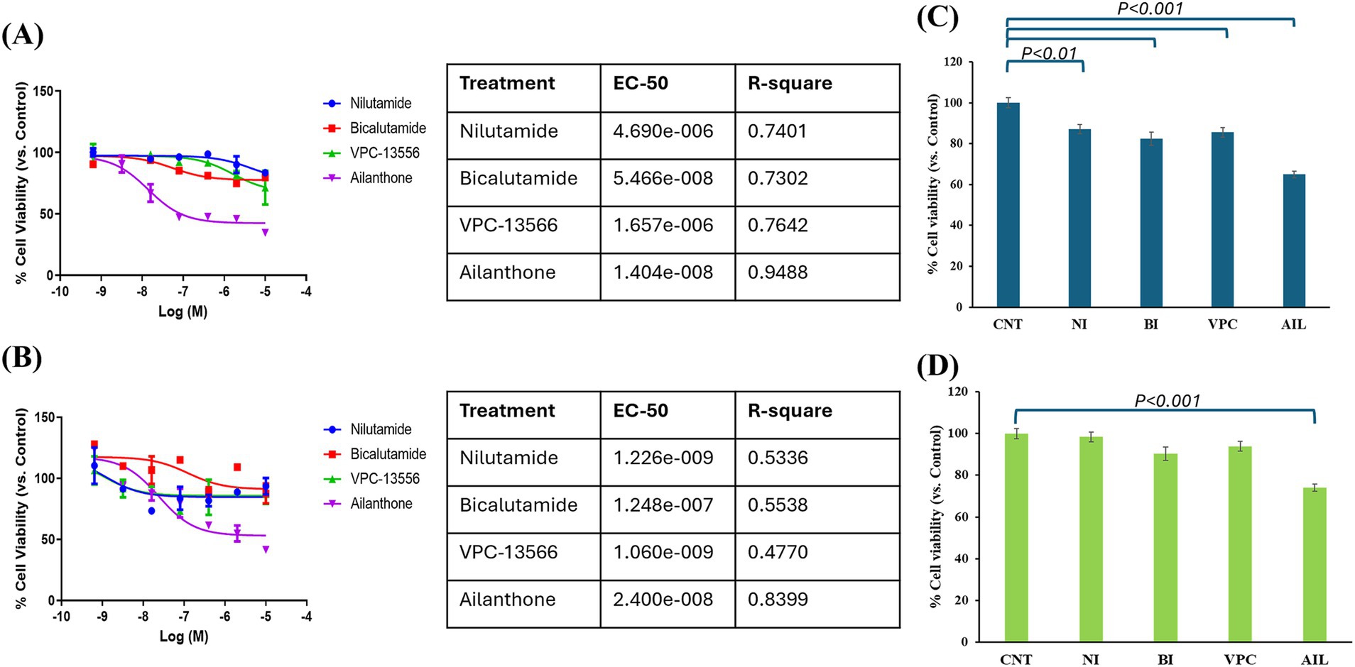 Graphs and tables depict cell viability data. (A) and (B) show dose-response curves for Nilutamide, Bicalutamide, VPC-13556, and Ailanthone with associated EC-50 and R-square values. (C) and (D) display bar charts comparing % cell viability between treatments, with statistical significance marked as P<0.01 and P<0.001. Each treatment is labeled: CNT (control), NI (Nilutamide), BI (Bicalutamide), VPC, and AIL (Ailanthone).