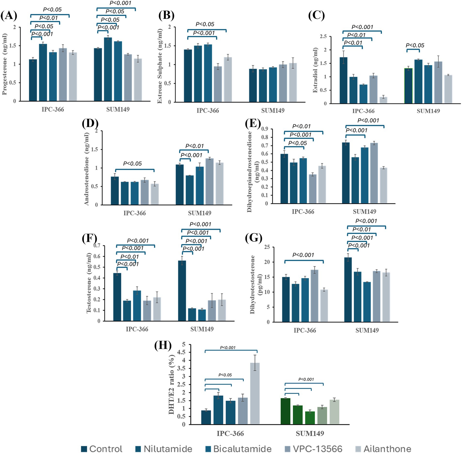 Bar graphs labeled A to H show hormone levels and DHT/E2 ratio for IPC-366 and SUM149 cell lines under control, nilutamide, bicalutamide, VPC-13566, and ailanthone treatments. Significant differences are marked by P-values.