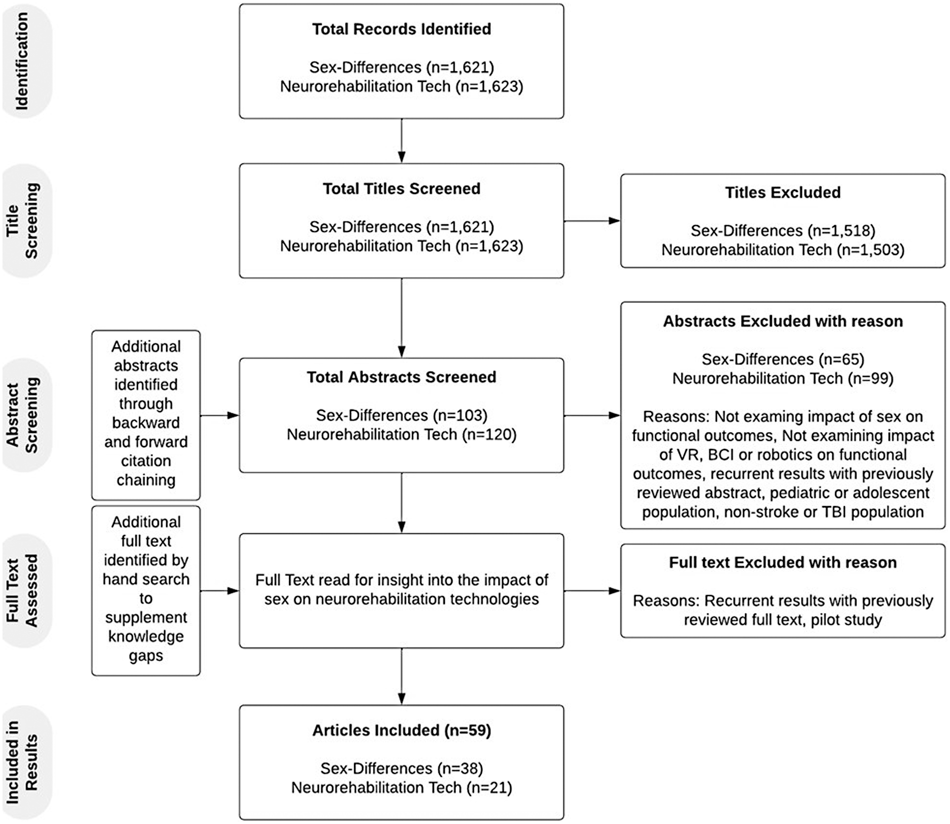 Flowchart illustrating a systematic review process for studies on sex differences and neurorehabilitation technologies. It begins with 1,621 and 1,623 records identified for sex differences and neurorehabilitation respectively. After title screening, 1,518 and 1,503 records are excluded. Abstract screening results in the exclusion of 65 and 99 abstracts for specific reasons. Additional abstracts and full texts are identified for further analysis. After reading full texts, 59 articles are included, with 38 on sex differences and 21 on neurorehabilitation technologies.